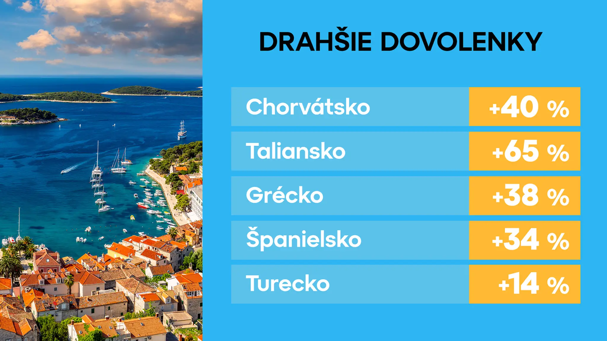 Takto zdraželi dovolenky v jednotlivých krajinách.