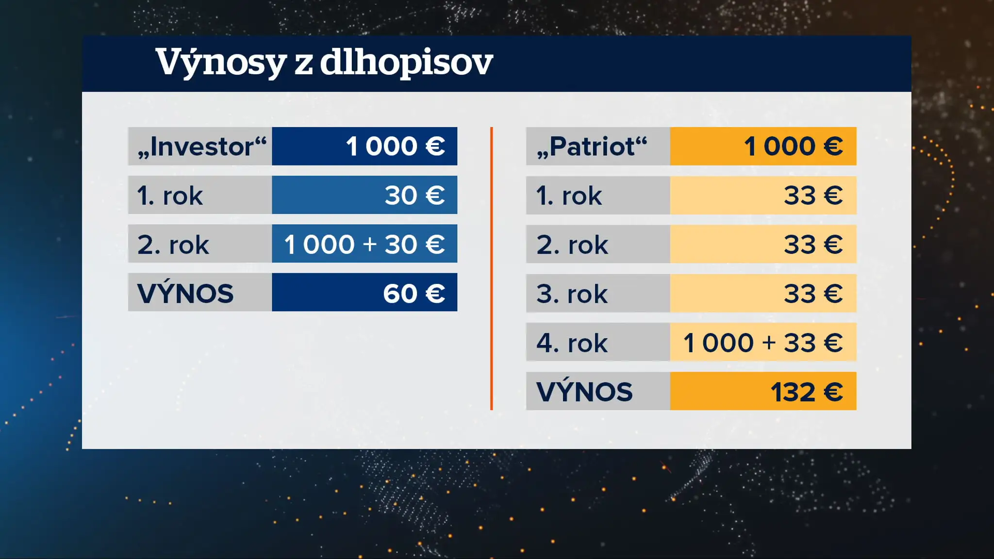 Výnosy z dlhopisov