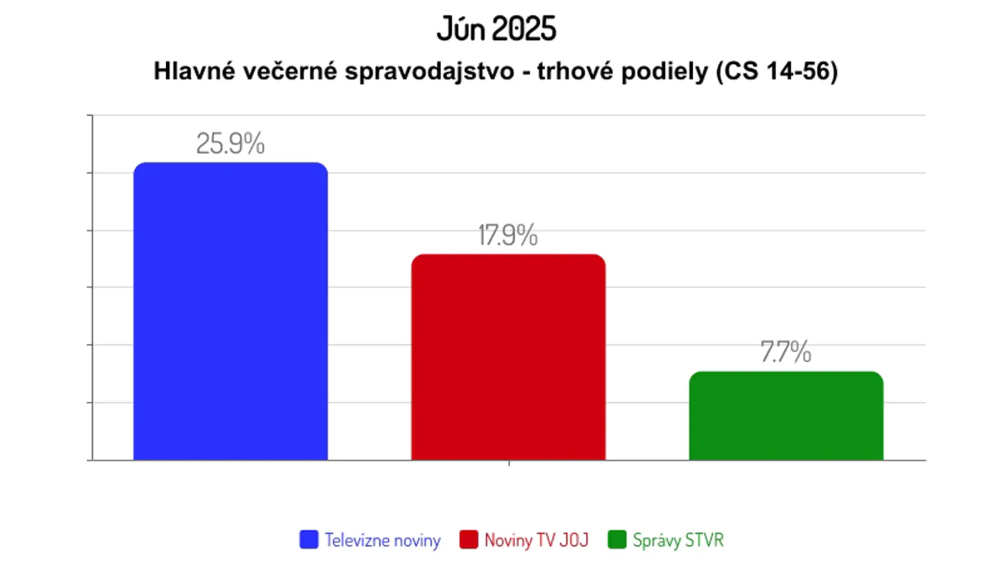 Jún 2025: Hlavné večerné spravodajstvo - trhové podiely (CS 14-56)