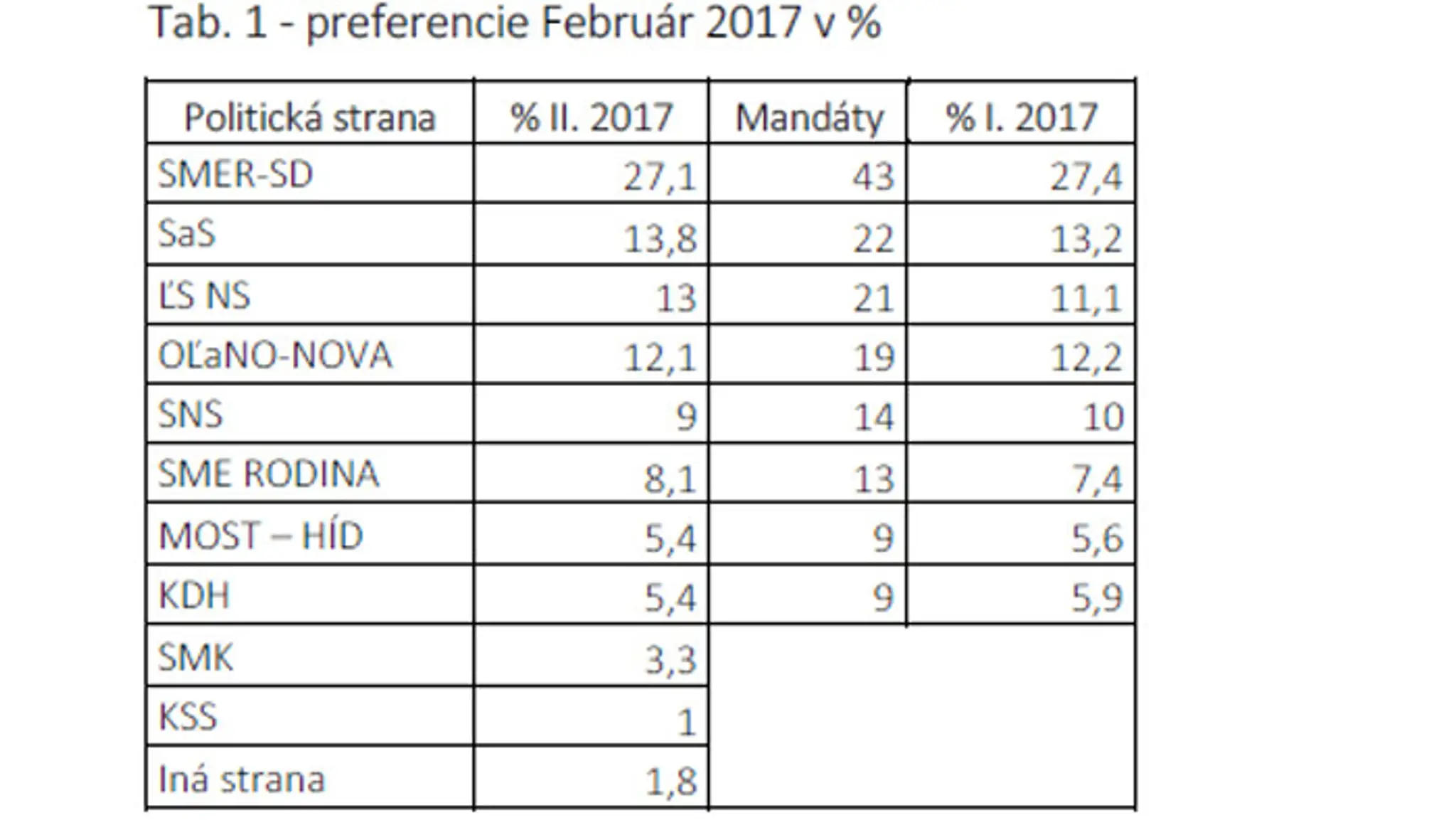 Februárový prieskum podľa agentúry Polis.