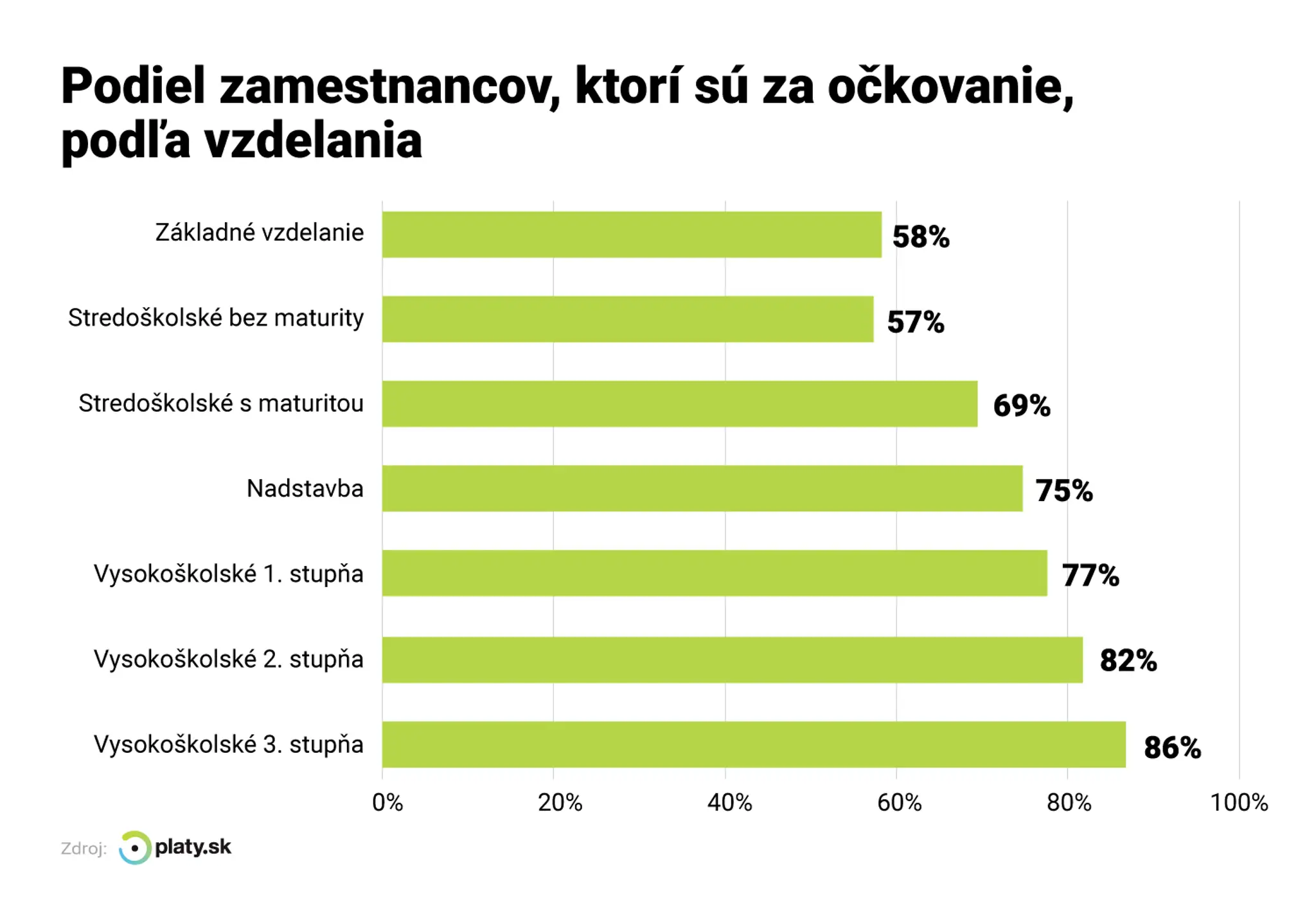 Zástancovia očkovania podľa vzdelania.