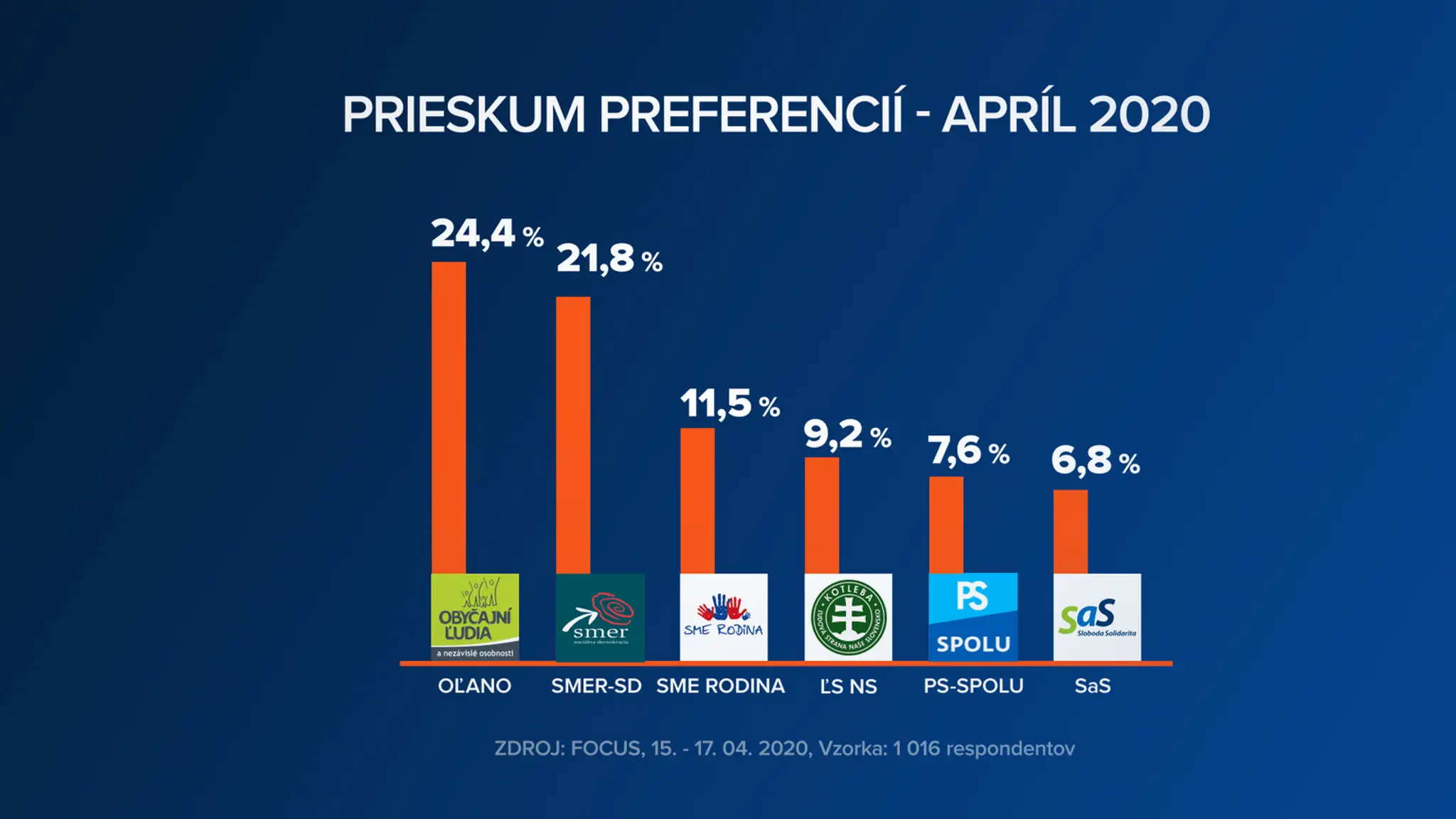 Strany, ktoré by podľa prieskumu zostali mimo parlamentu