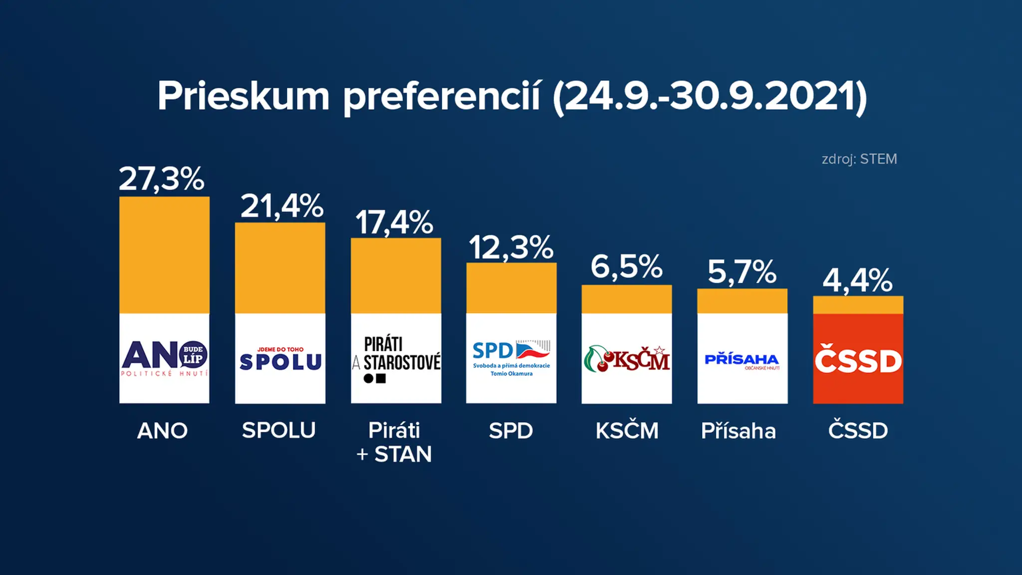 Prieskum volebných preferencií strán realizovaný agentúrou STEM.