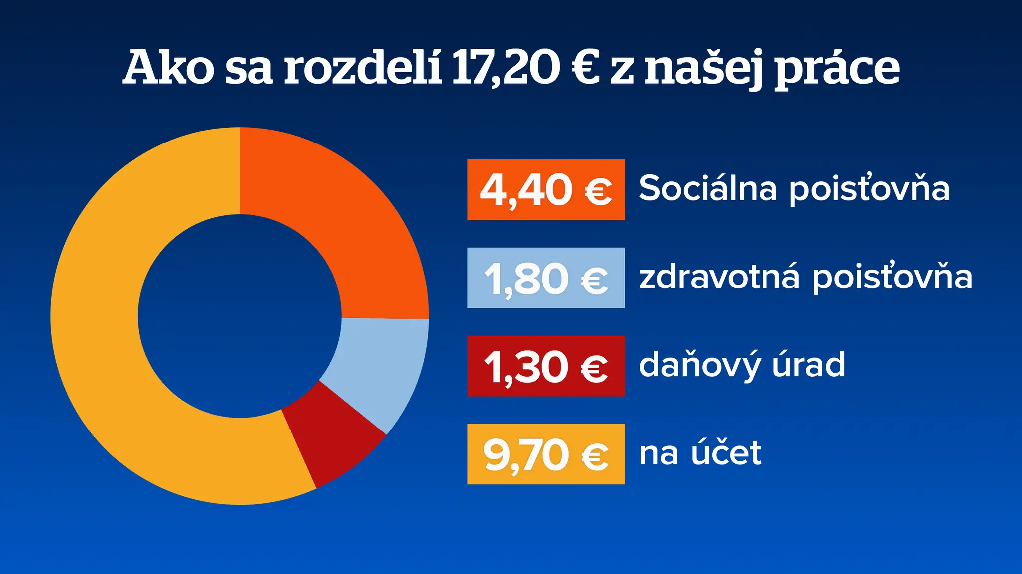 Ako sa rozdelí 17,20 eura z našej práce