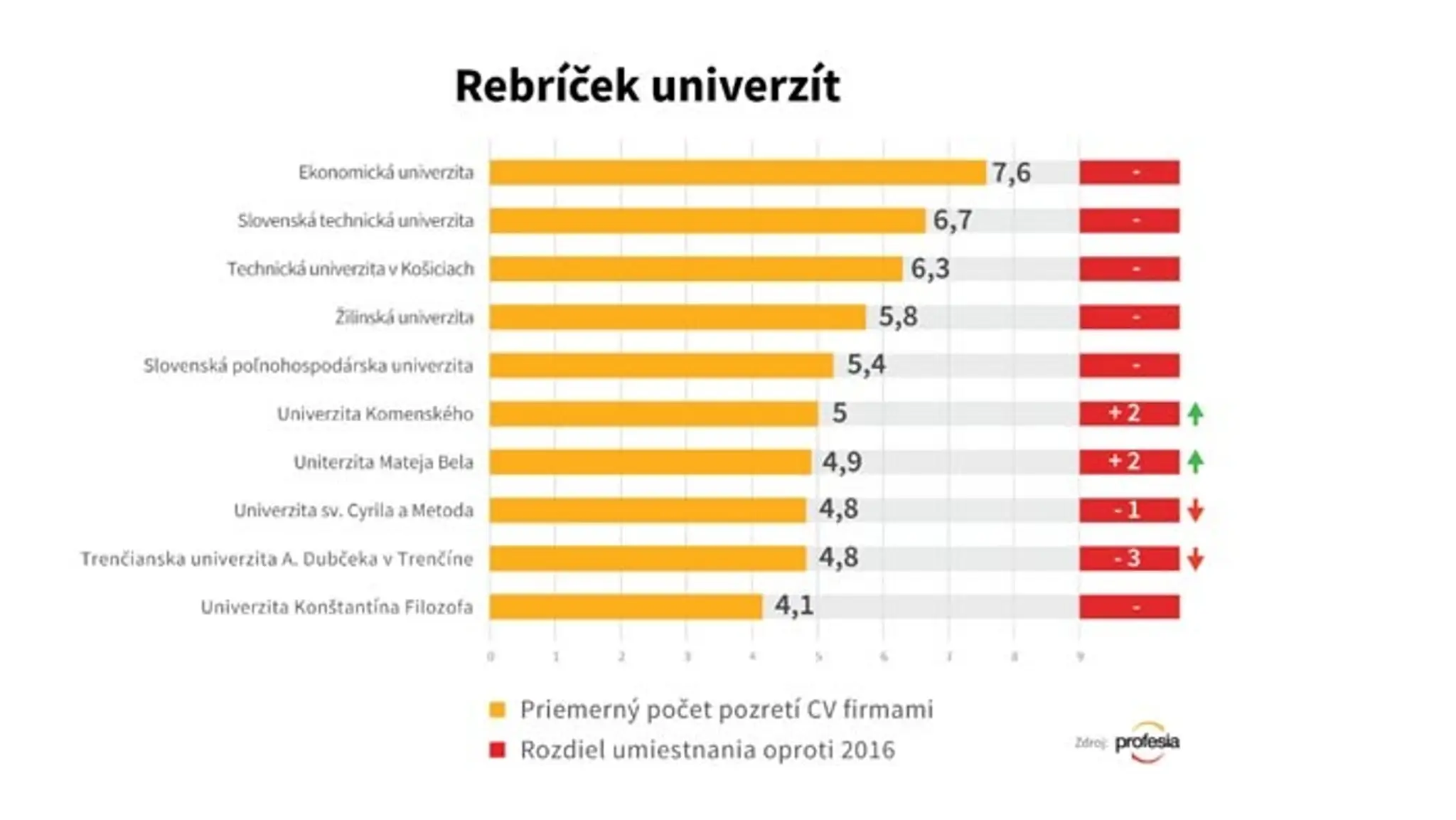 Rebríček univerzít
