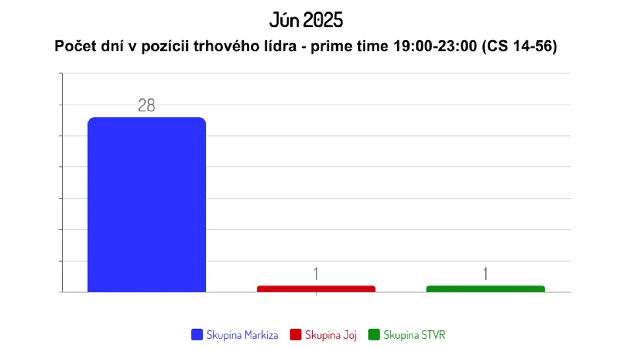 Jún 2025: Počet dní v pozícii trhového lídra - prime-time 19:00-23:00 (CS 14-56)