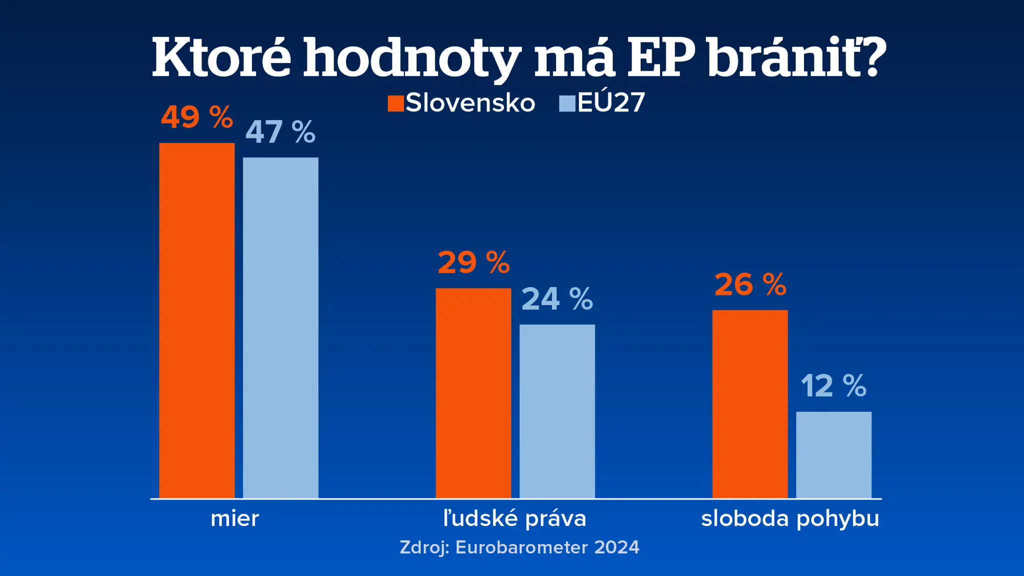 Ktoré hodnoty má EP brániť?