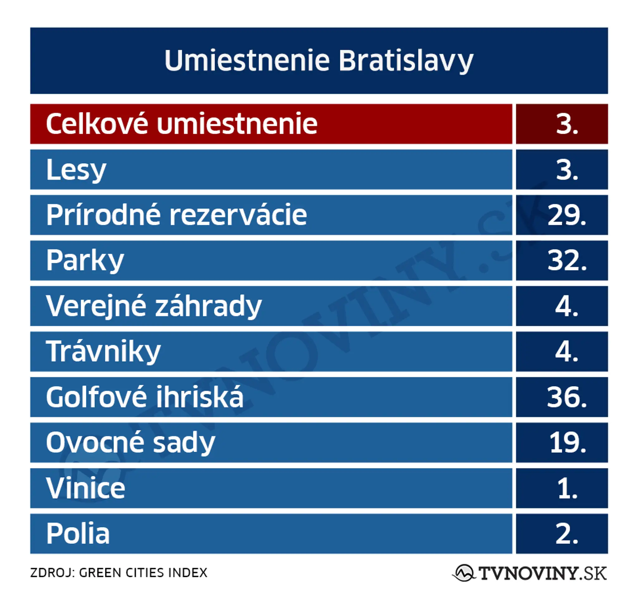 Zelené plochy v Bratislave rozdelené do kategórií.