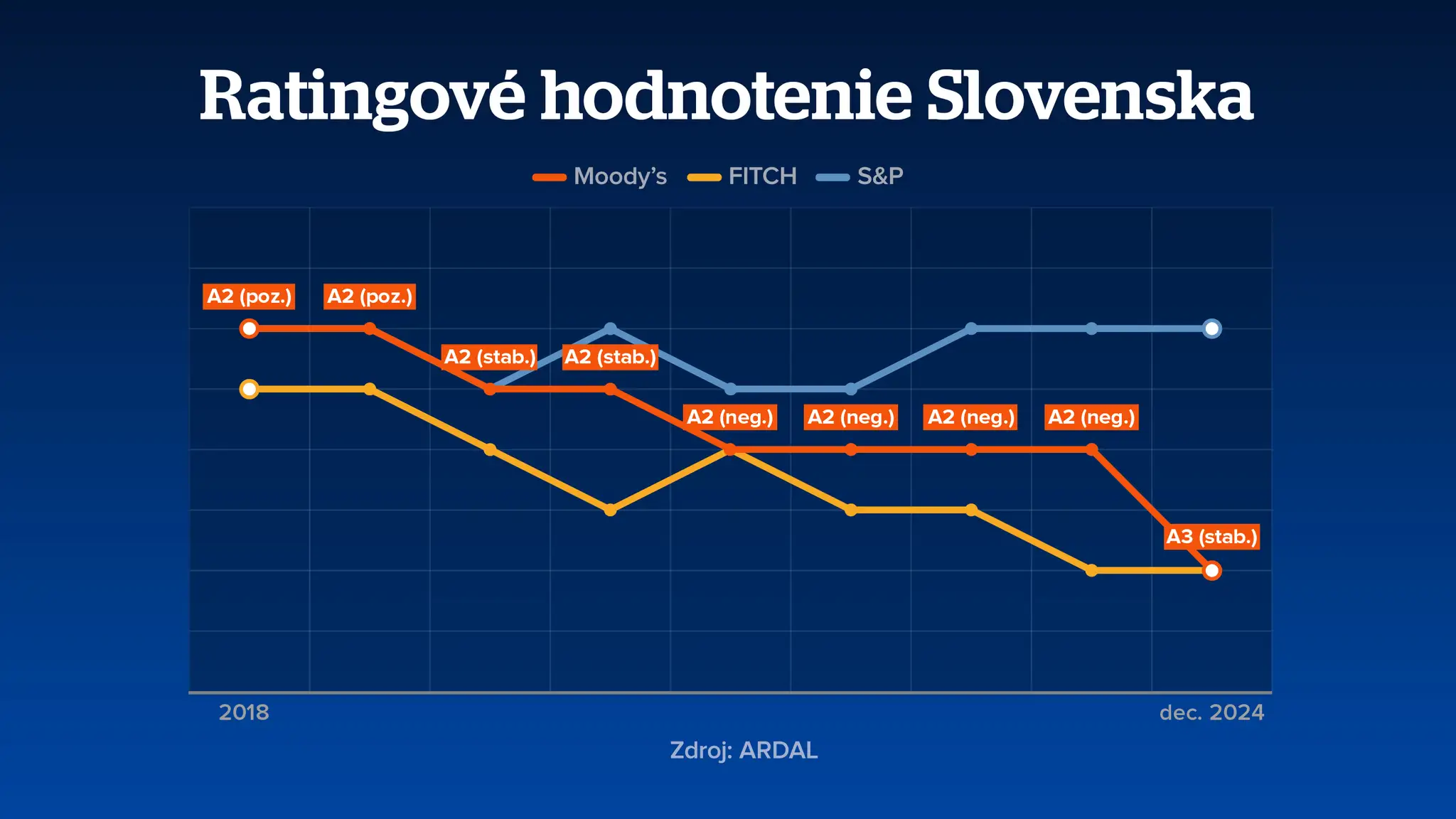 Ratingové hodnotenie Slovenska
