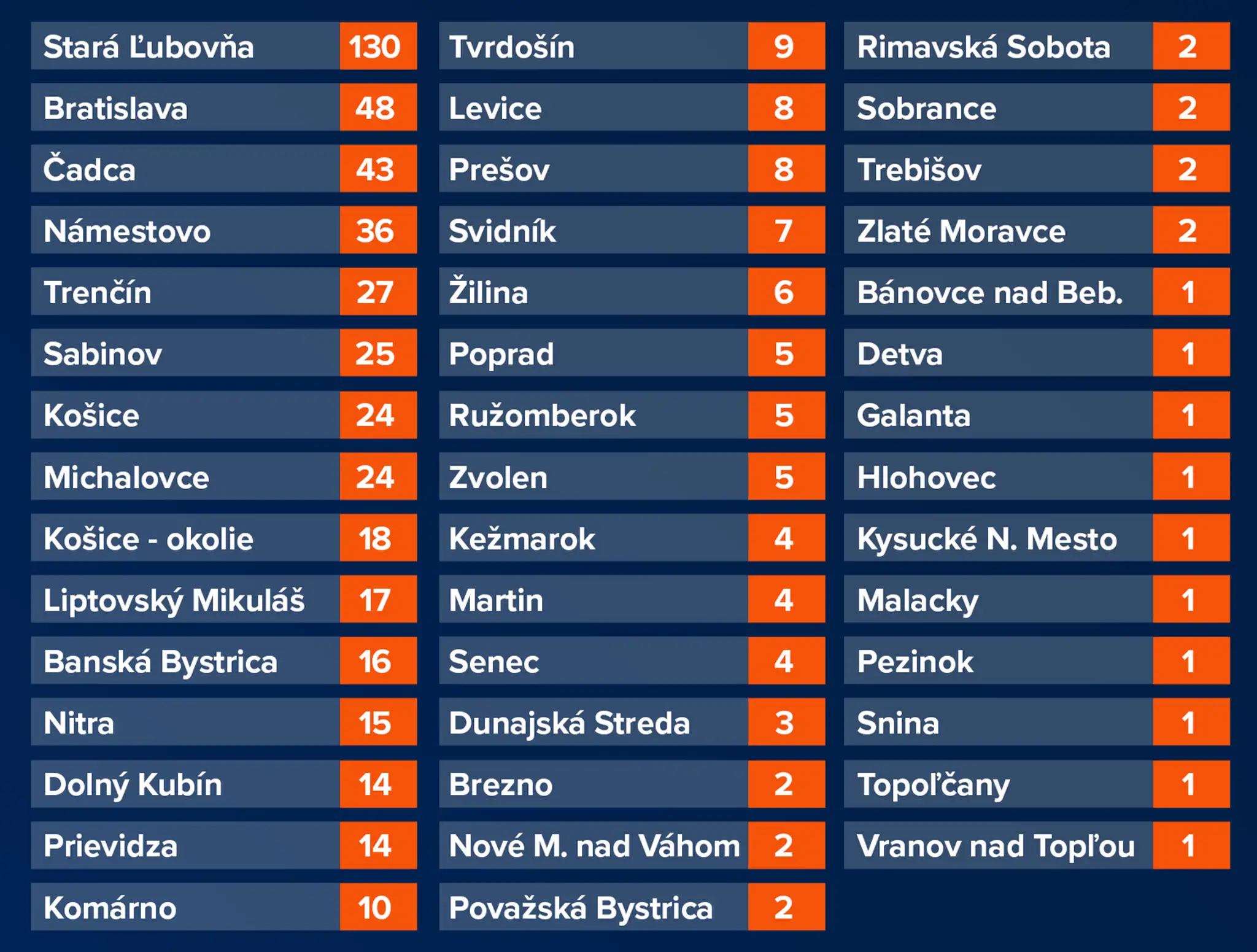 Nové prípady v jednotlivých okresoch.