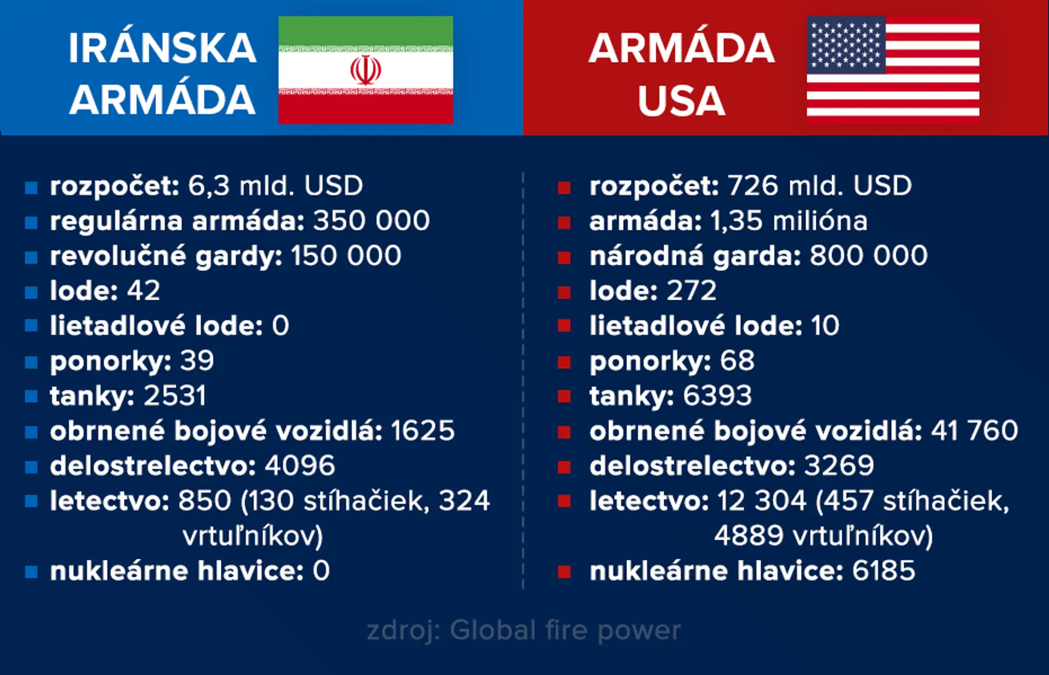Porovnanie armád.