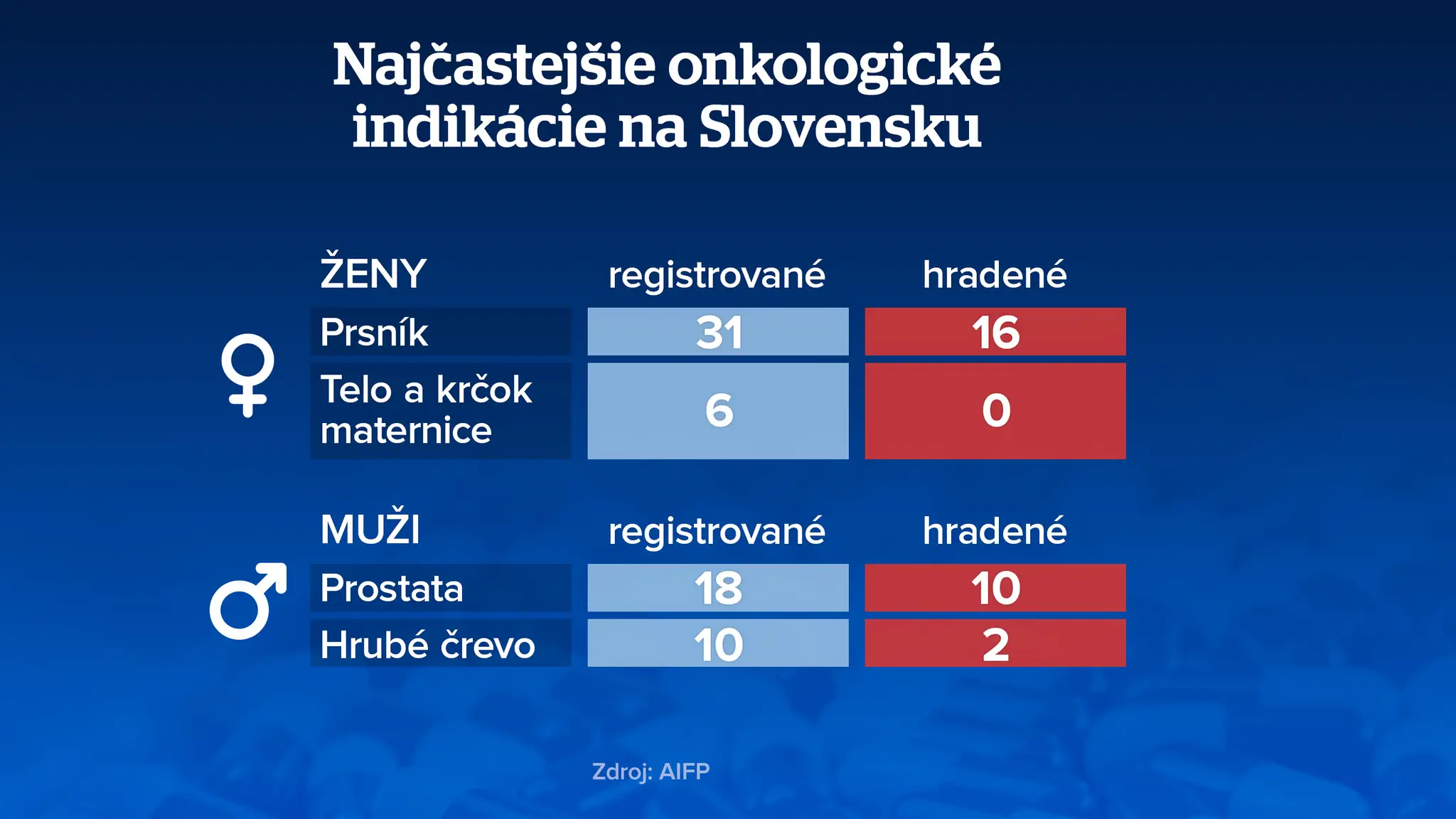 Najčastejšie onkologické indikácie na Slovensku