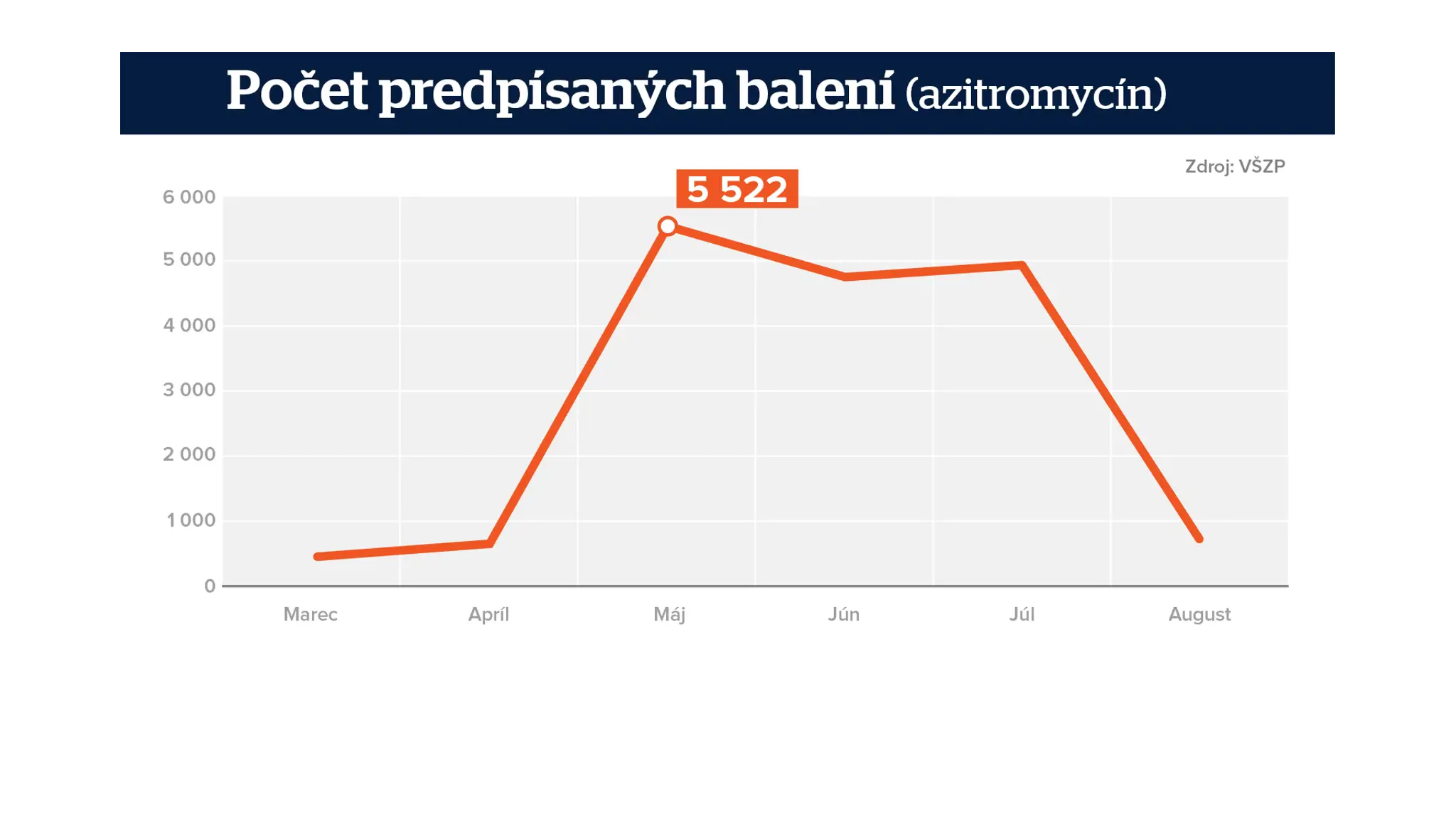 Trojdňové antibiotiká graf