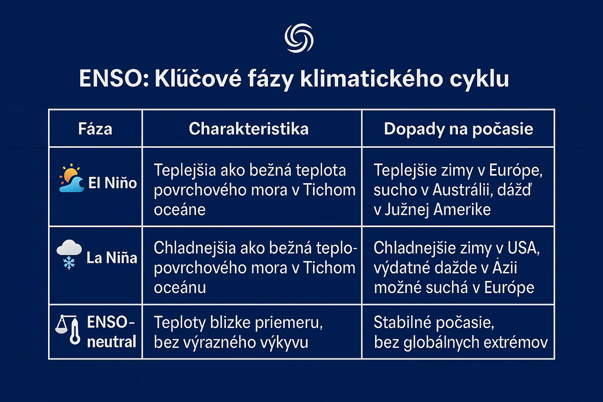 Kľúčové fázy klimatického cyklu