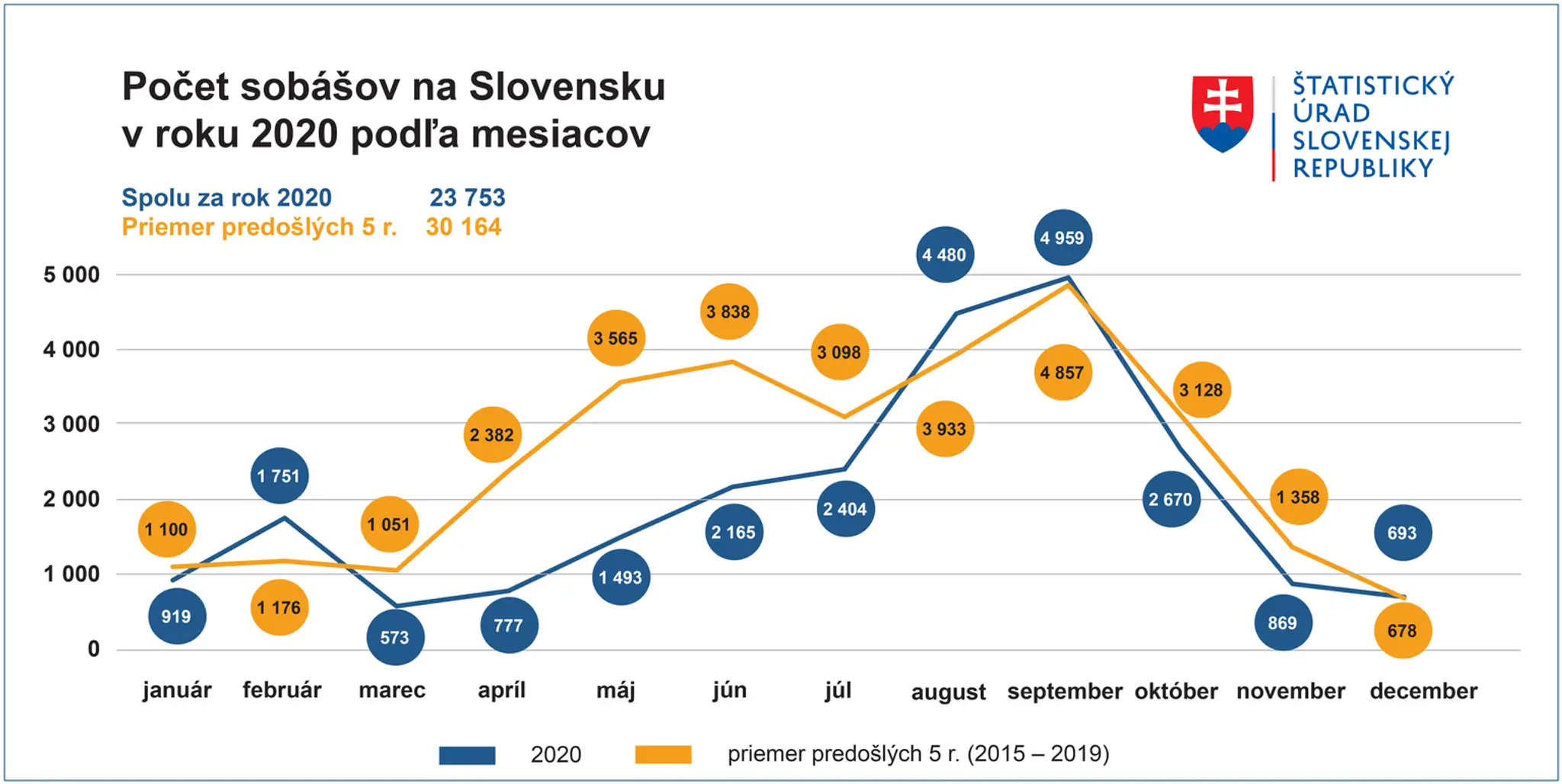 Pandémia prepísala dalšiu štatistiku.