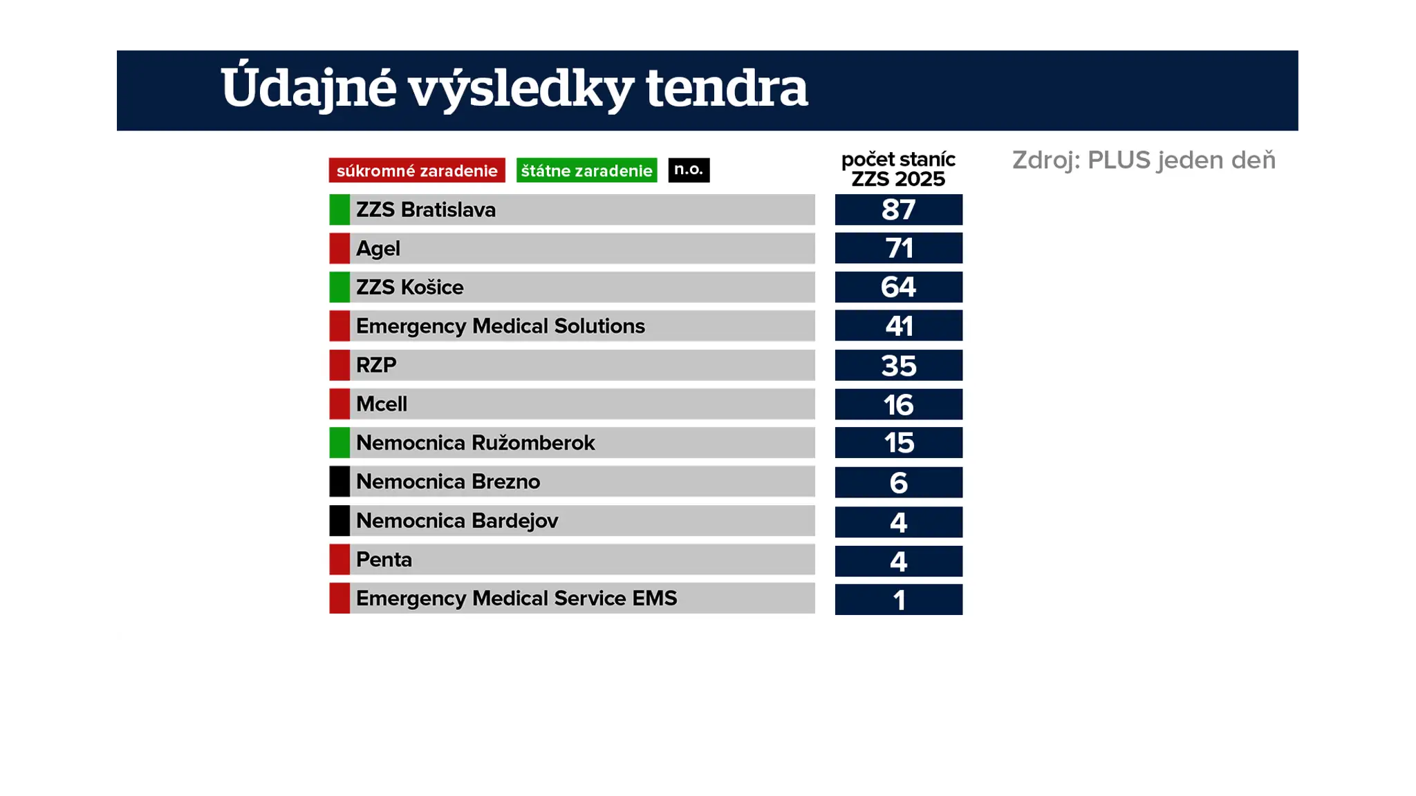 Výsledky záchrankového tendra