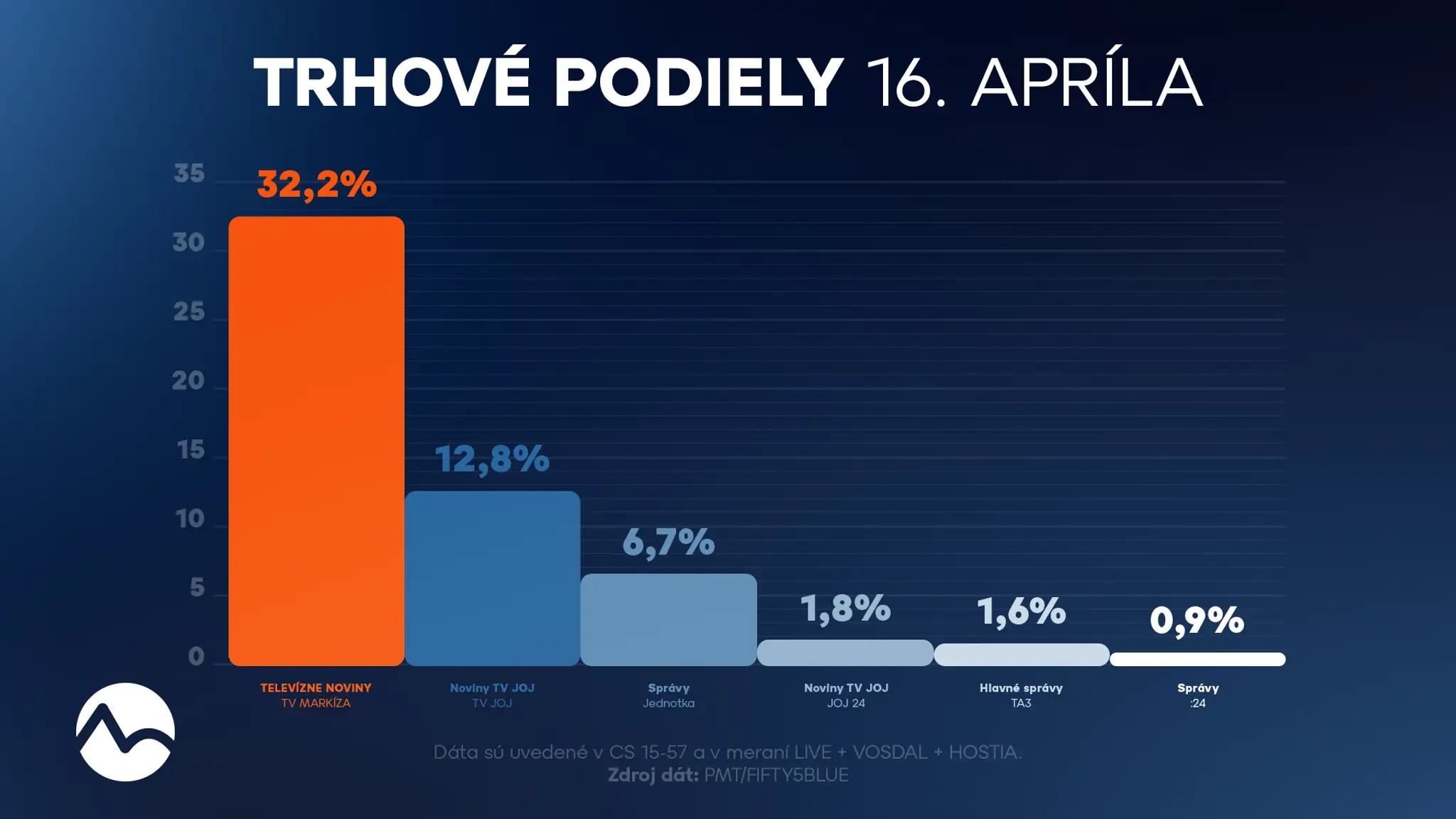 Hlavné spravodajstvá, porovnanie (16. 4. 2026)