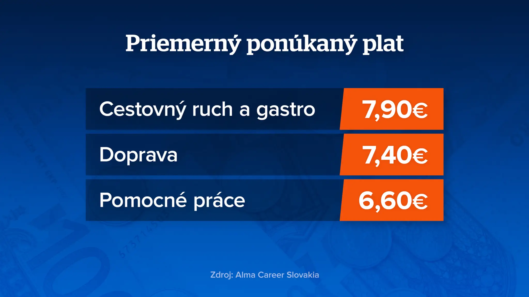 Priemerný ponúkaný plat