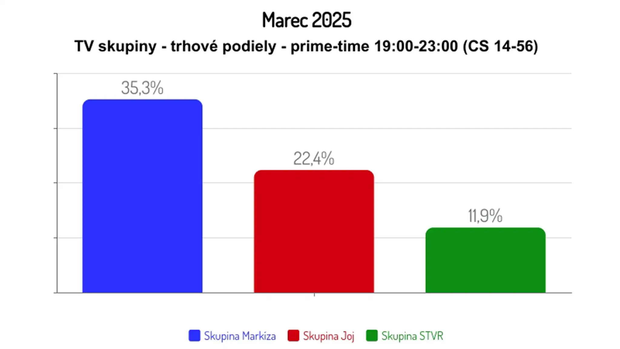 Marec 2025: TV skupiny - trhové podiely - prime-time 19:00-23:00 (CS 14-56)