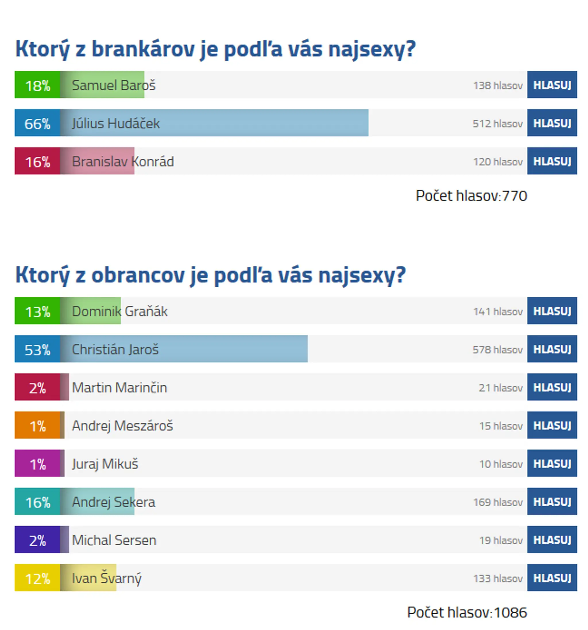 Výsledky ankety o najsexy brankára a obrancu.
