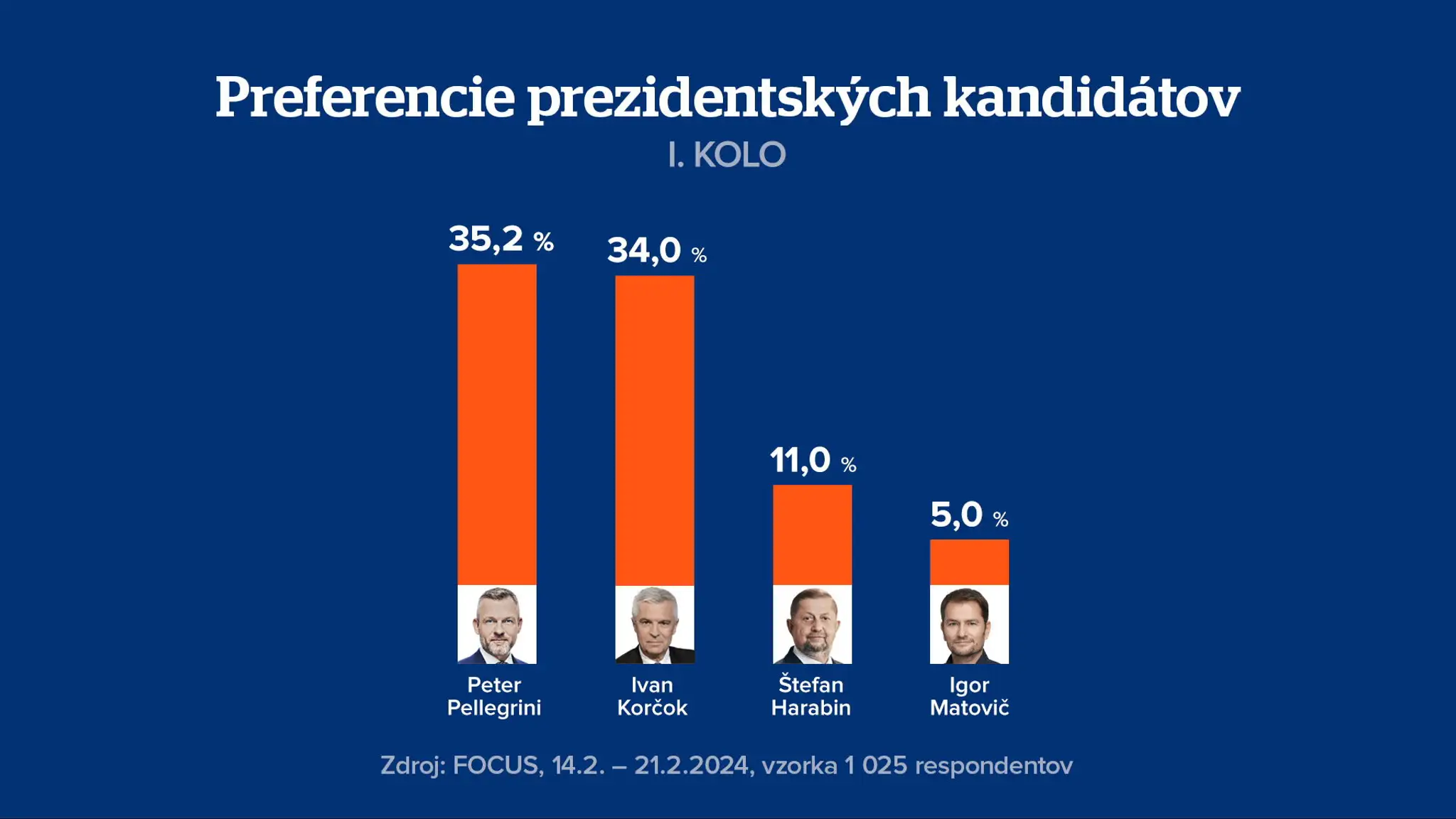 Prvé kolo - prieskum február 2024