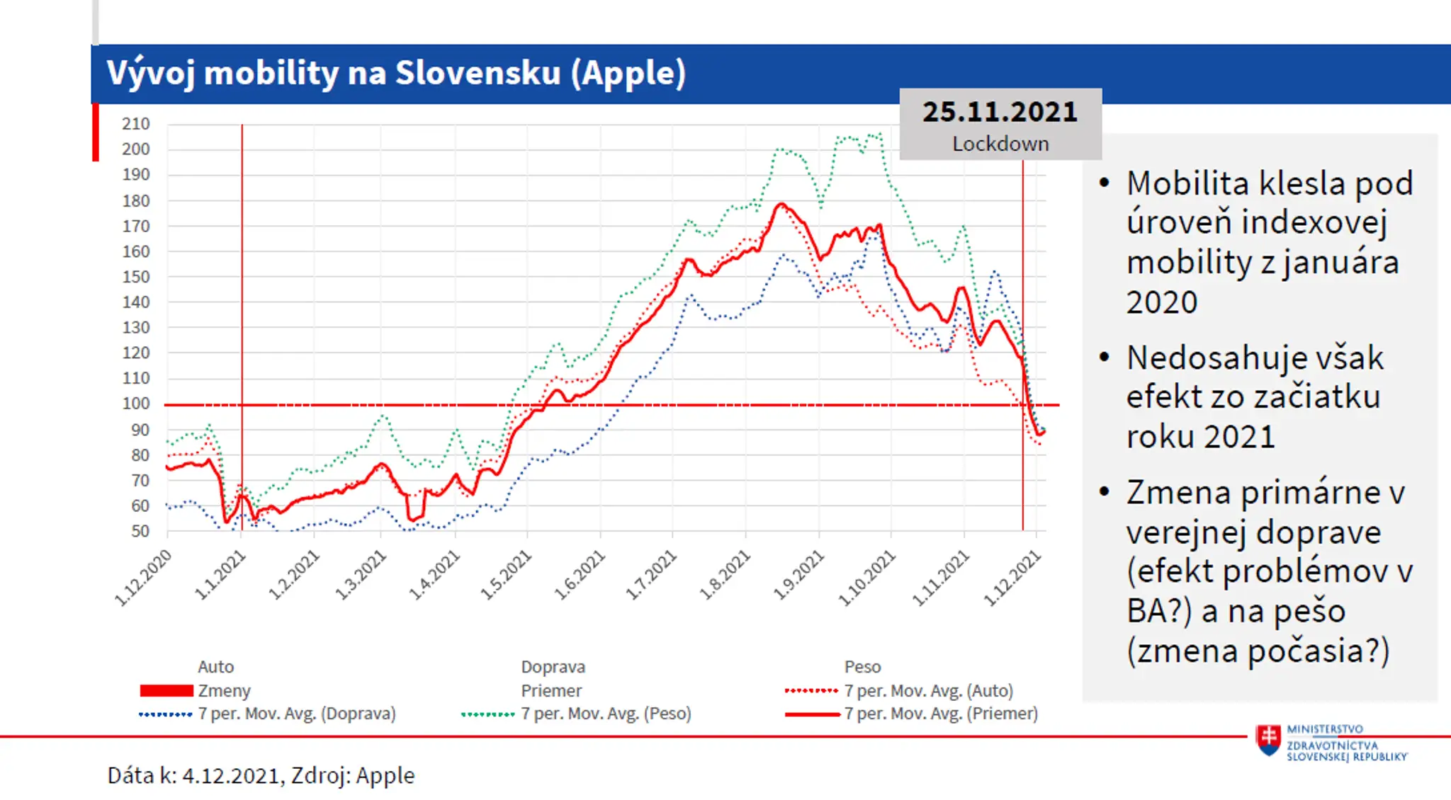 Vývoj mobility podľa údajov od Apple.