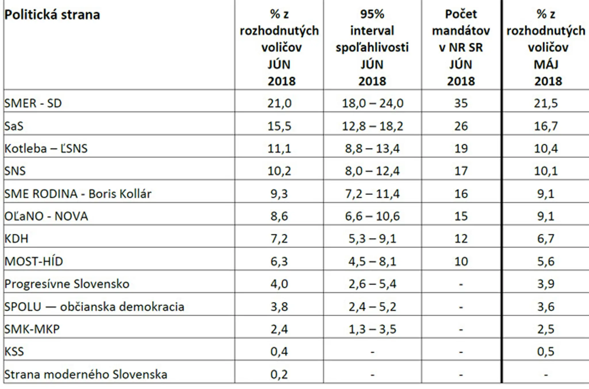 Výsledky prieskumu volebných preferencií za jún.