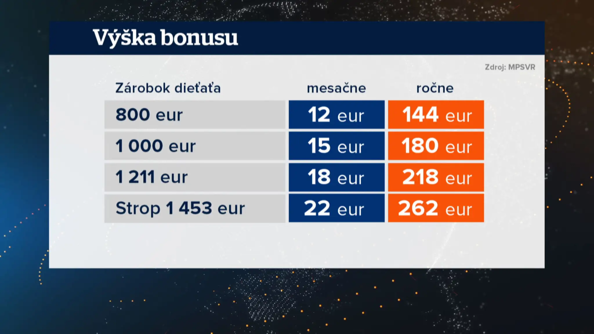 Rodičovský bonus.