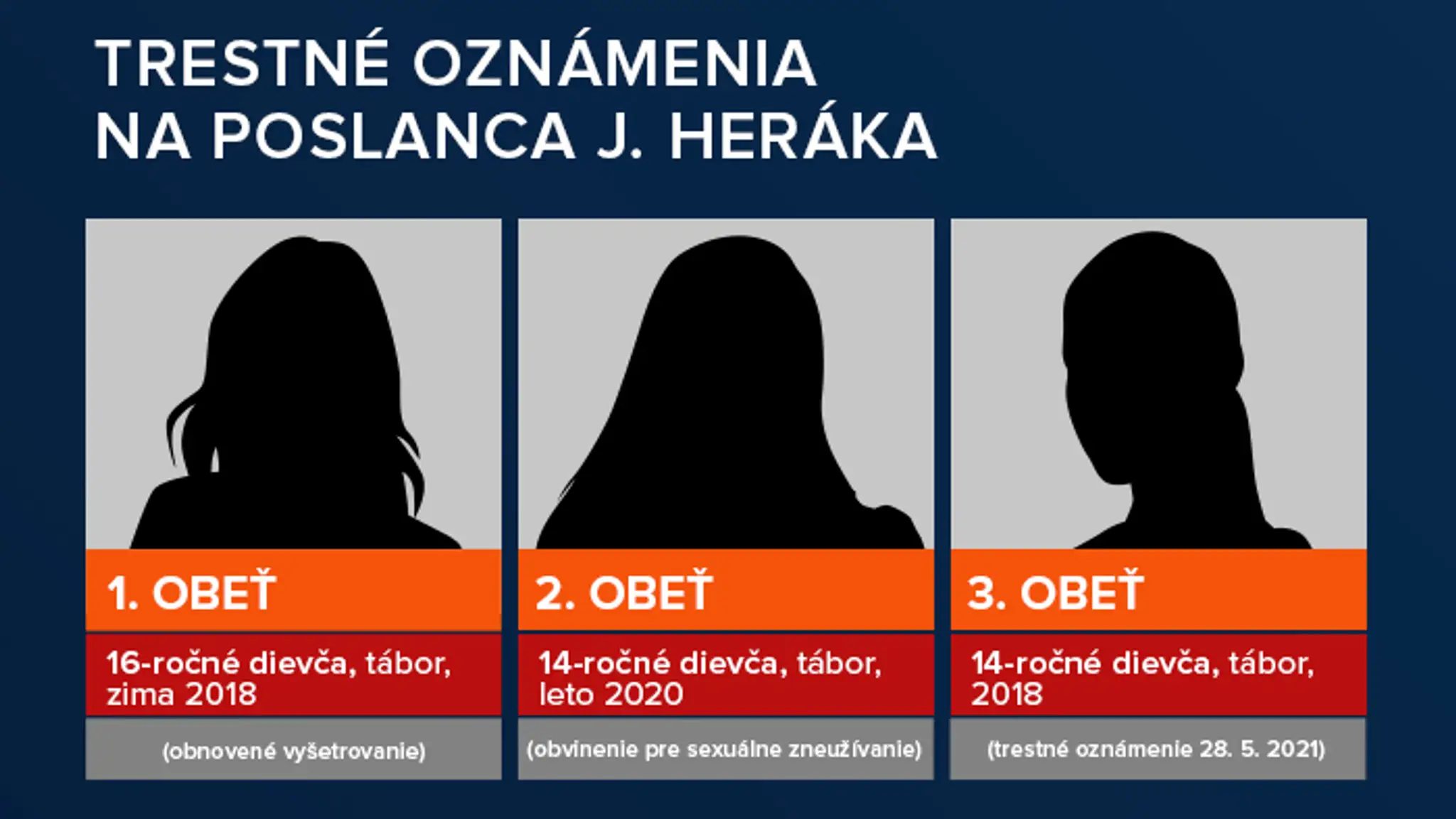 Trestné oznámenia na Jána Heráka.
