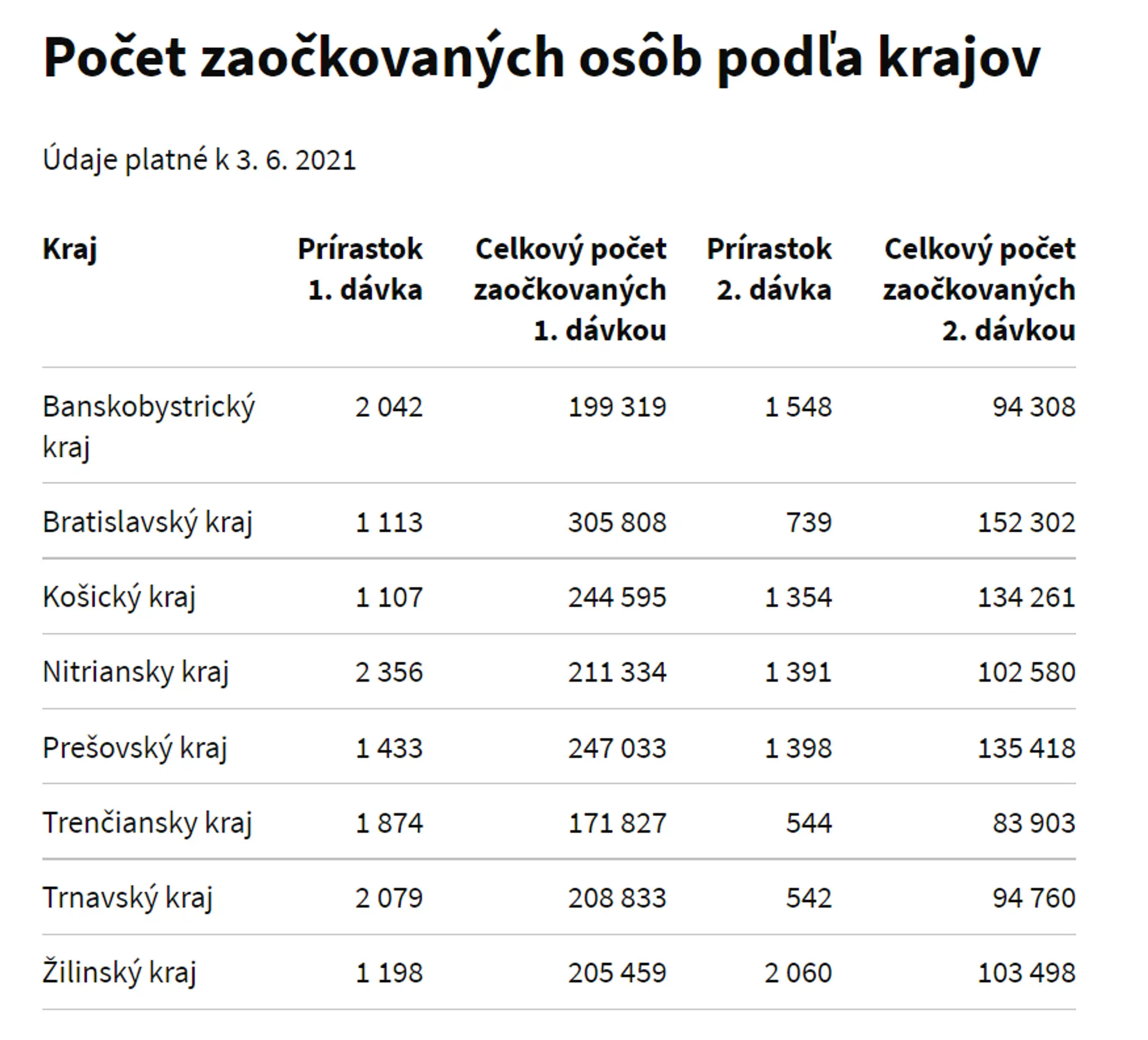 Počet zaočkovaných podľa krajov.