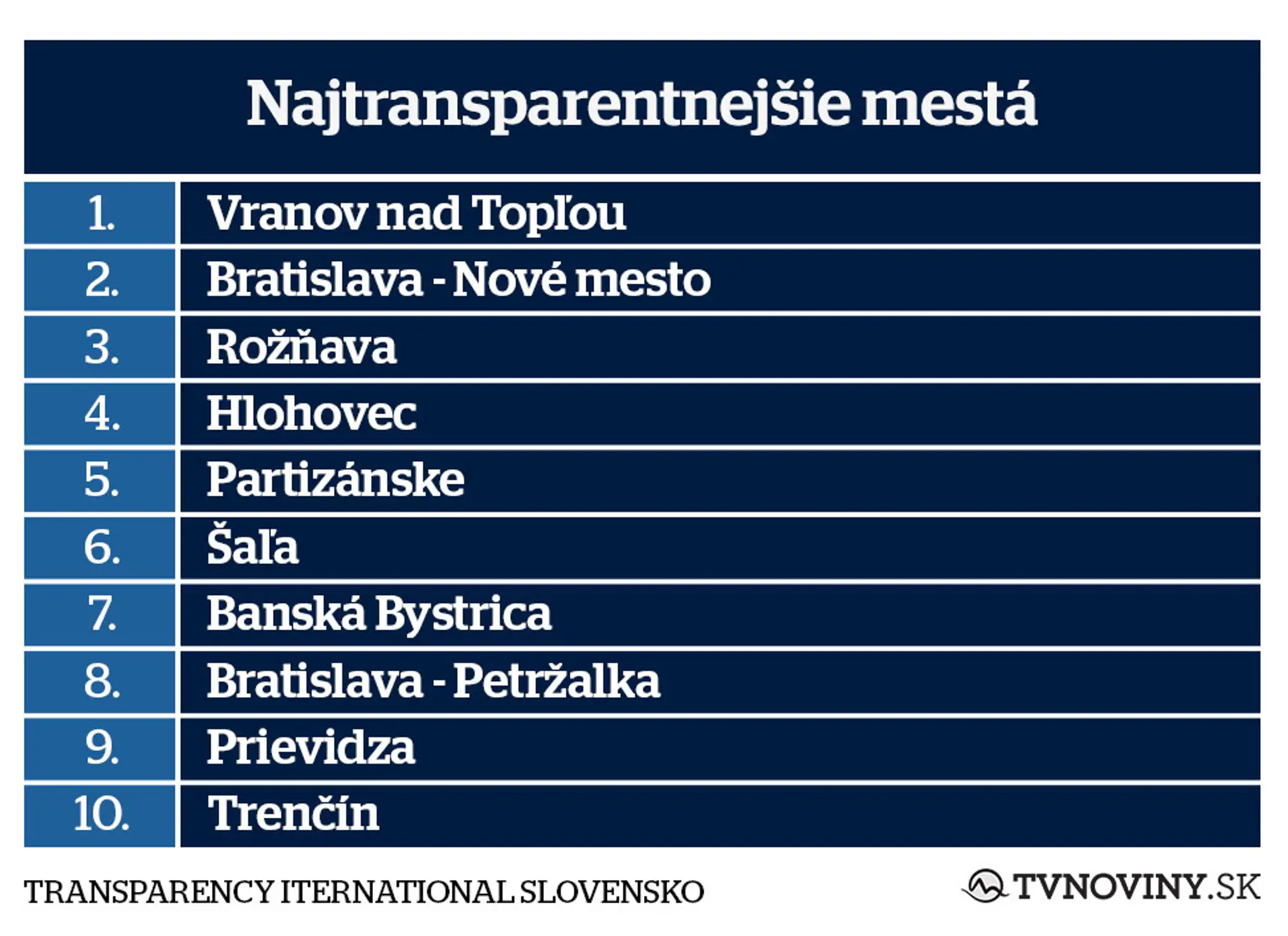 Najtransparentnejšie mestá.