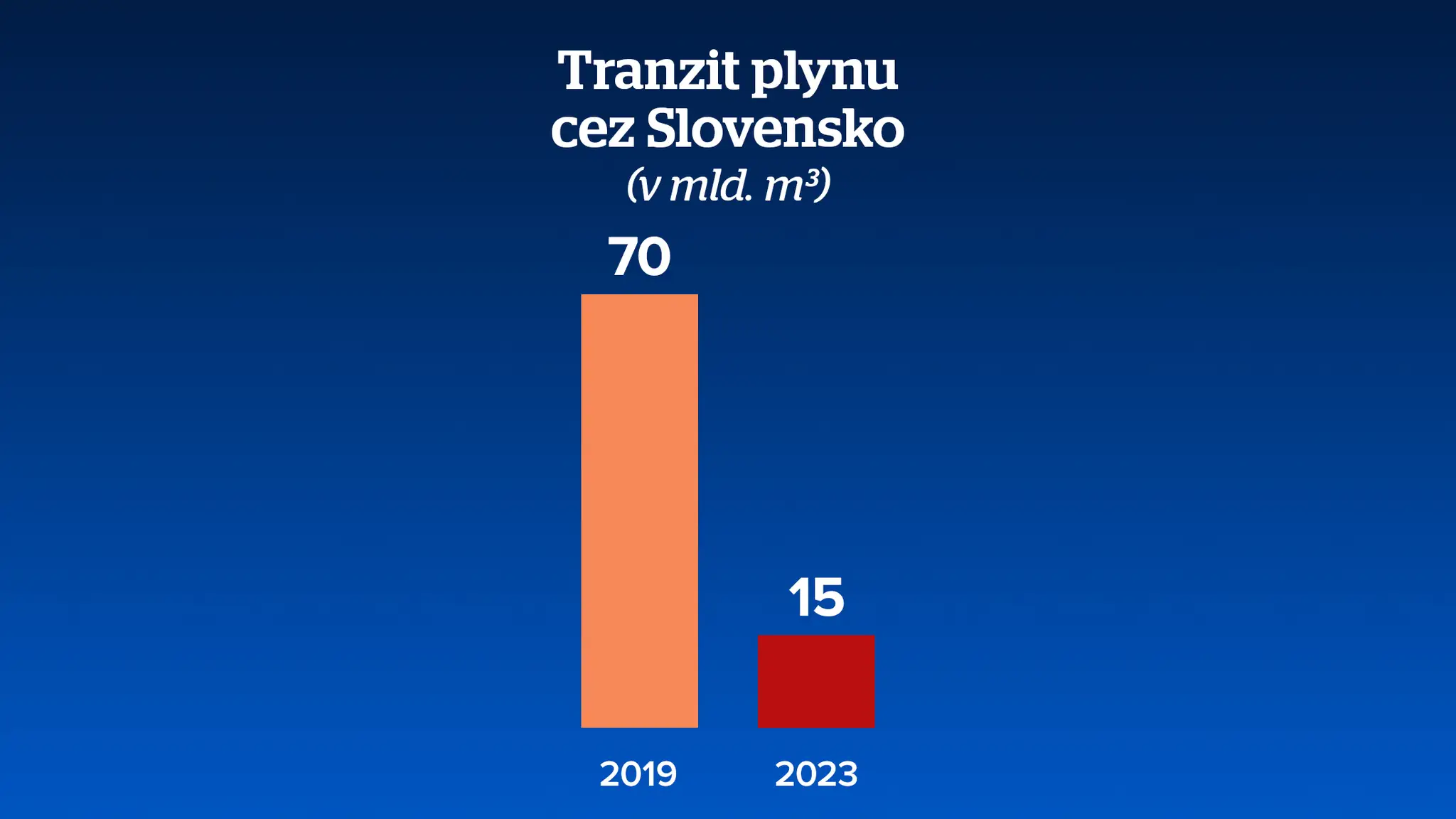 Tranzit plynu cez SR.