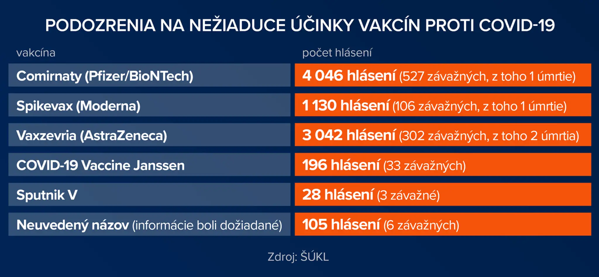 Nežiaduce účinky vakcín k 9.12.