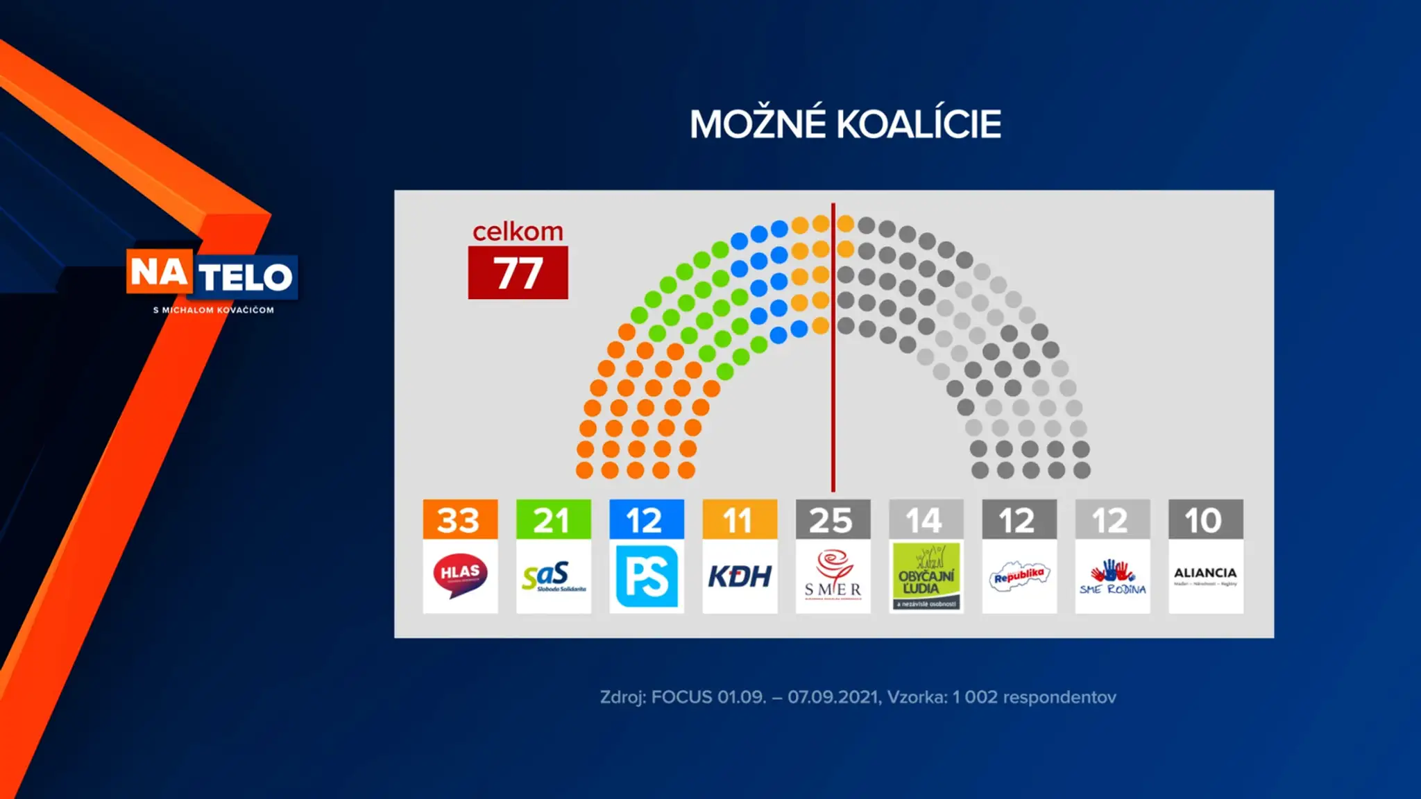 Možné koalície.