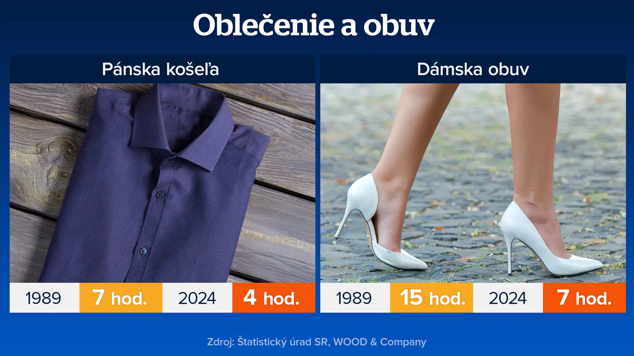 Oblečenie a obuv.