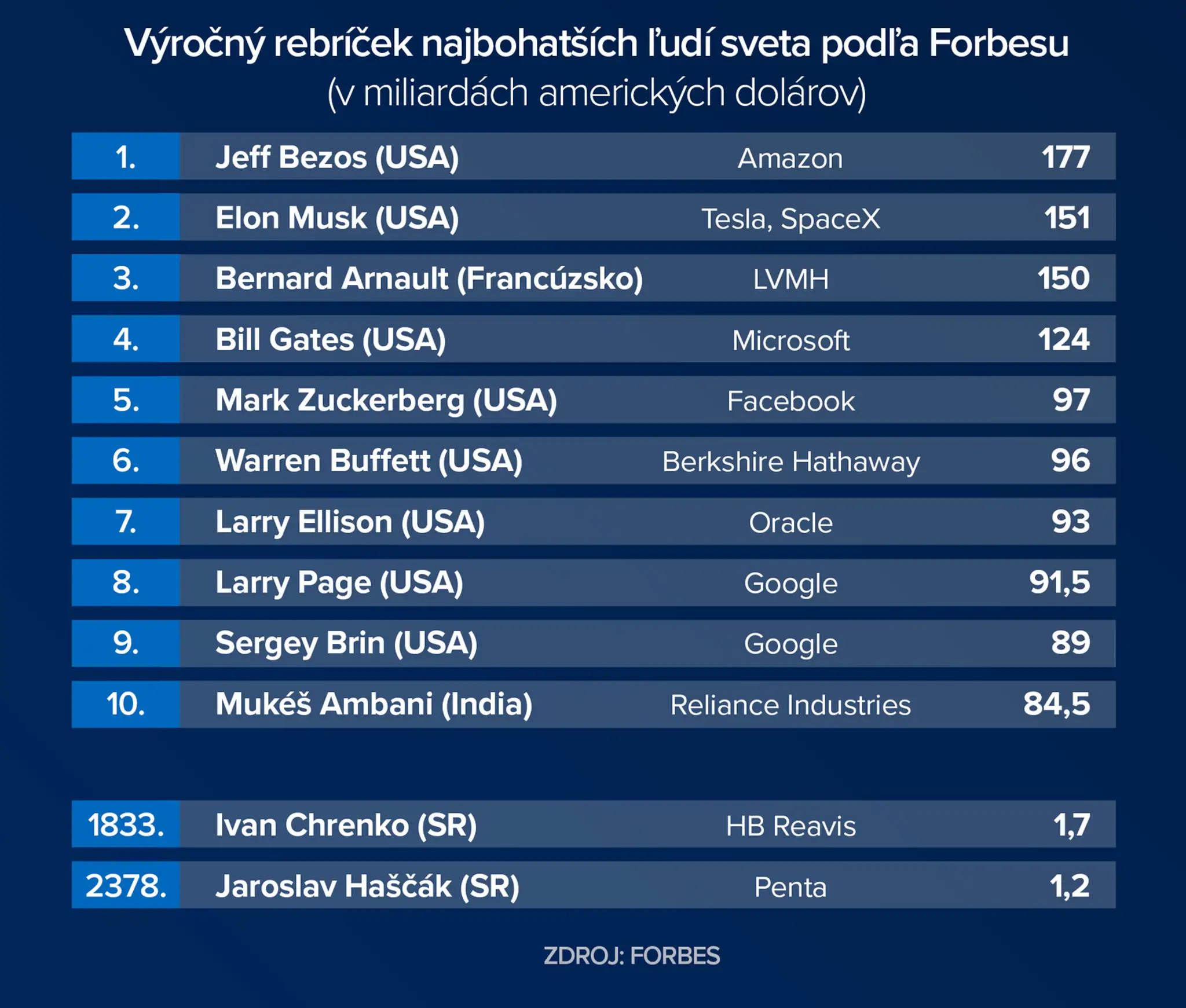 Rebríček.