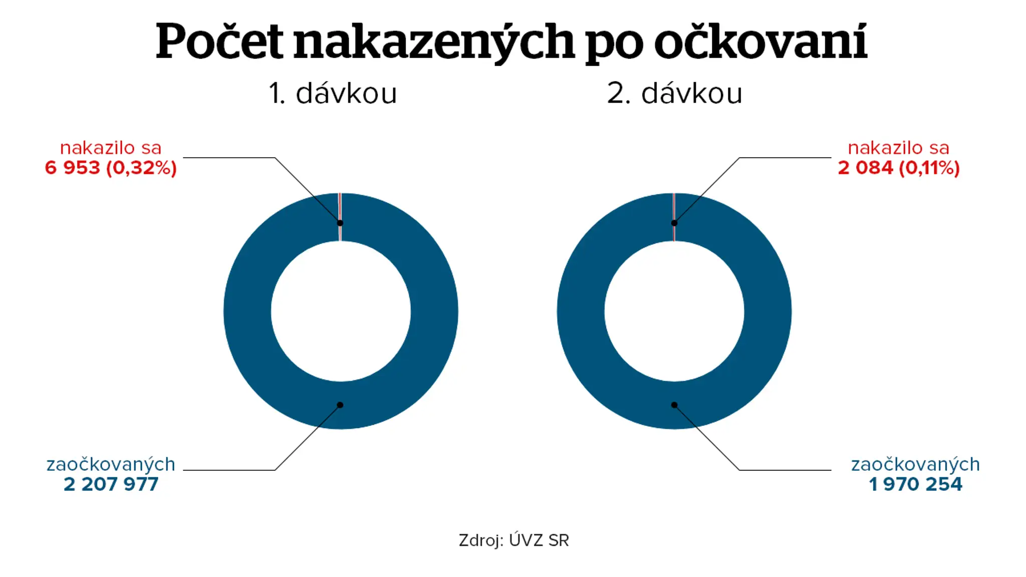 Počet pozitívne testovaných, ktorí boli po vakcíne.