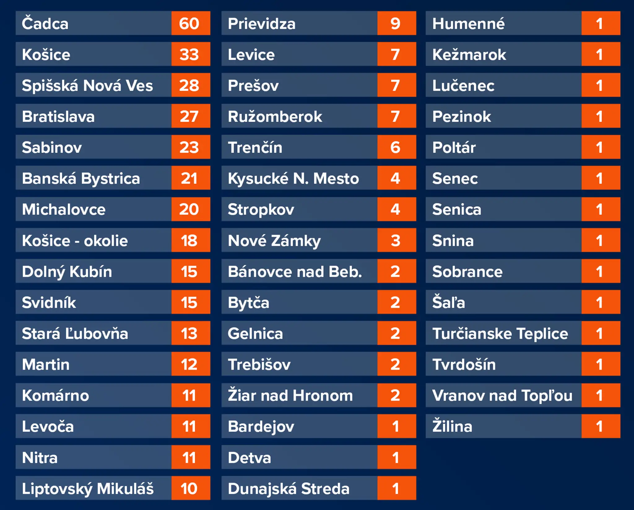 Nové prípady v jednotlivých okresoch.