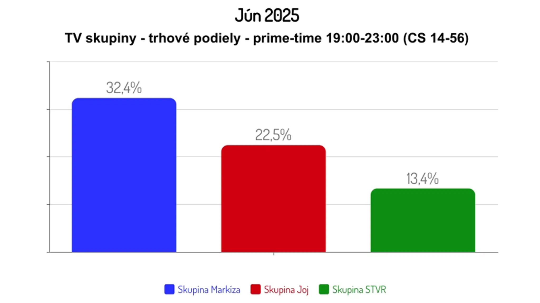 Jún 2025: TV skupiny - trhové podiely - prime-time 19:00-23:00 (CS 14-56)