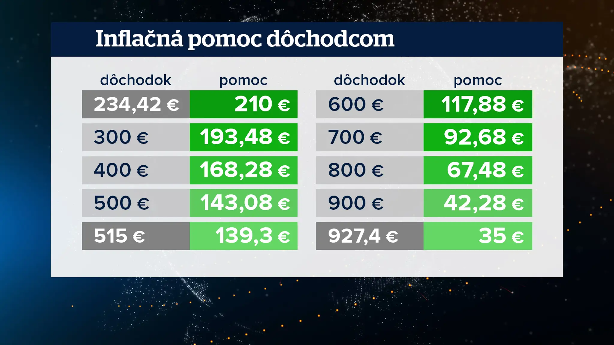 Inflačná pomoc pre dôchodcov