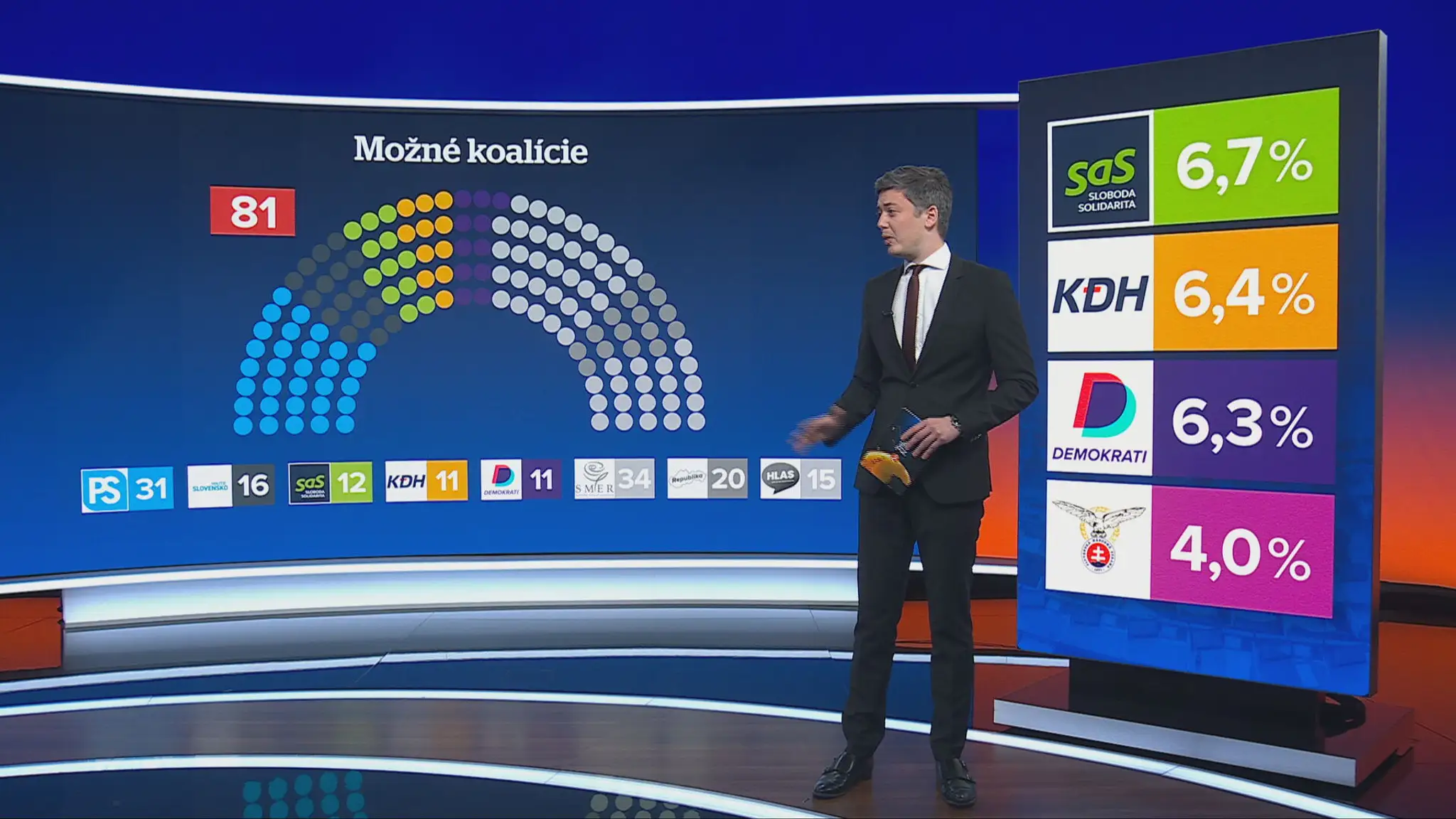 Možné koalície