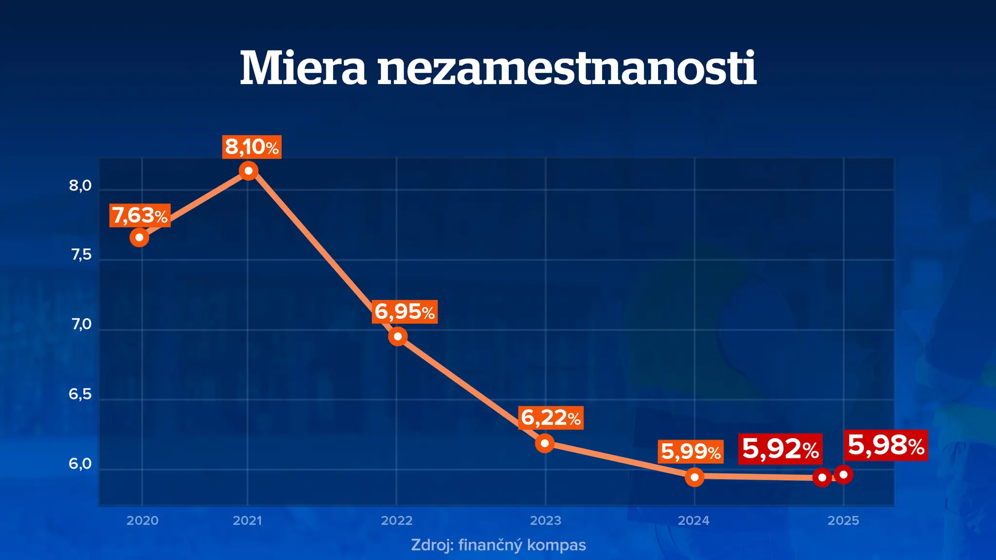 Miera nezamestnanosti