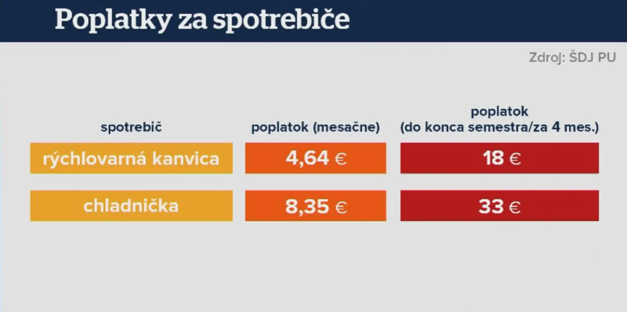 spotrebice
