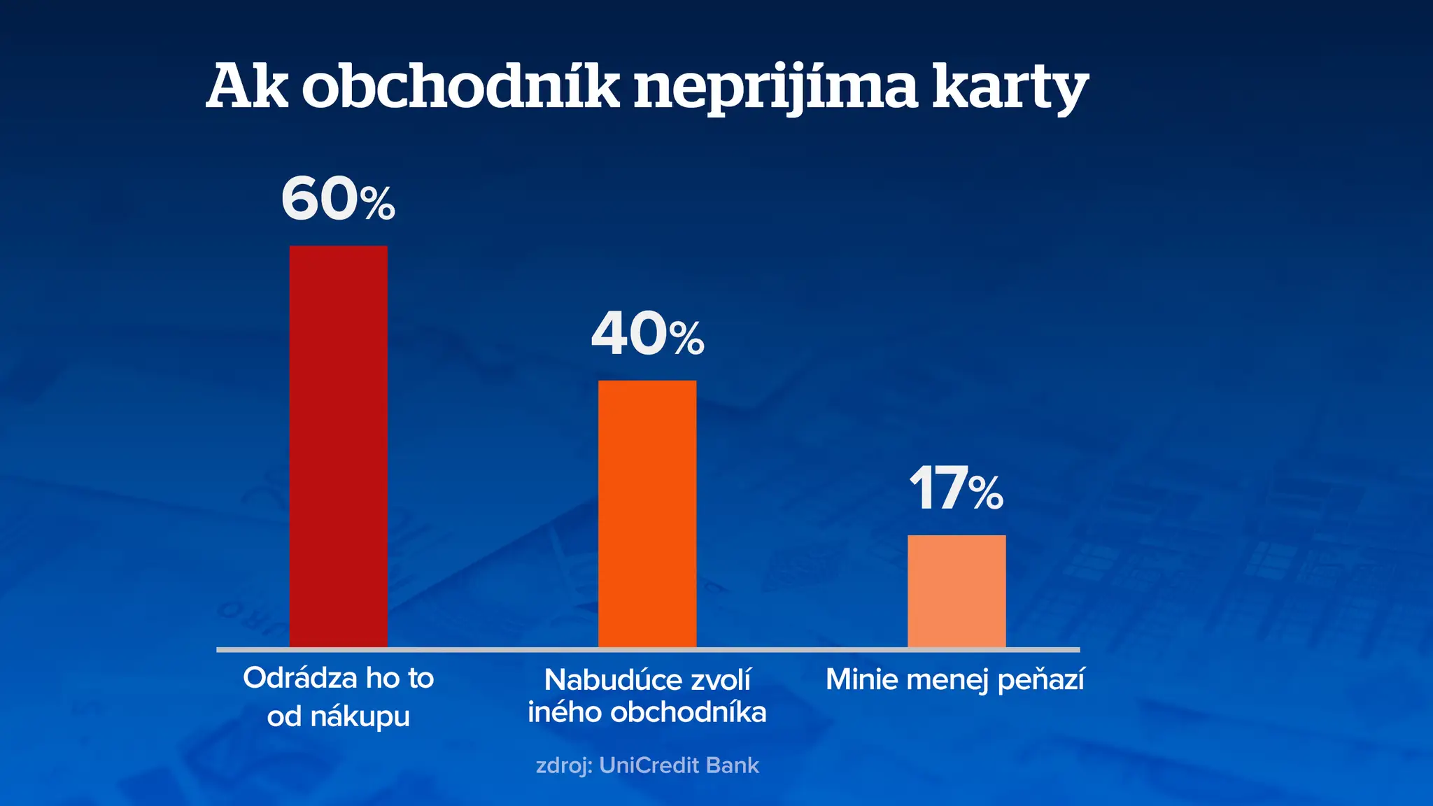 Ako sa správa zákazník, keď obchodník neprijíma karty?