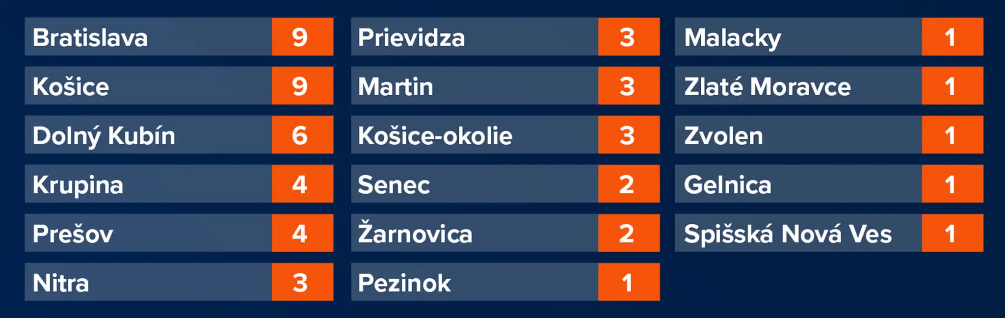 Pozitívni v okresoch v nedeľu 12. októbra.