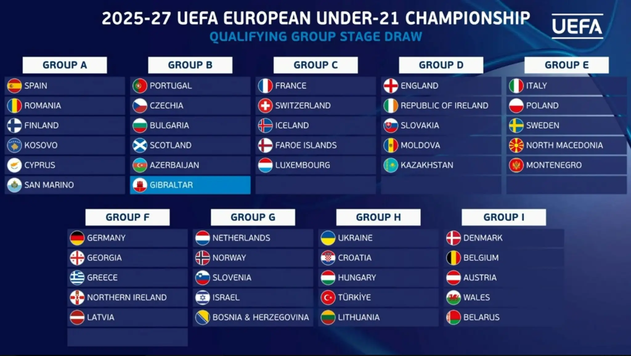 Skupiny kvalifikácie EURA 2027 do 21 rokov