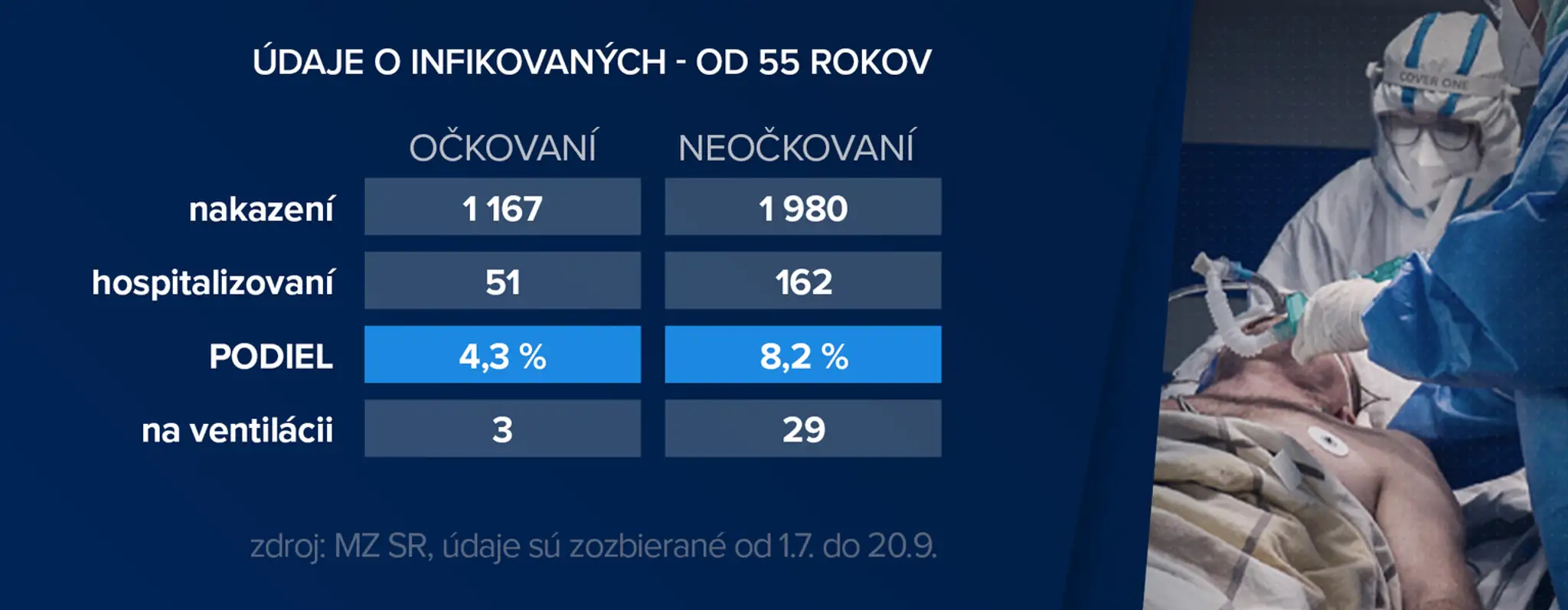 Údaje o infikovaných nad 55 rokov.