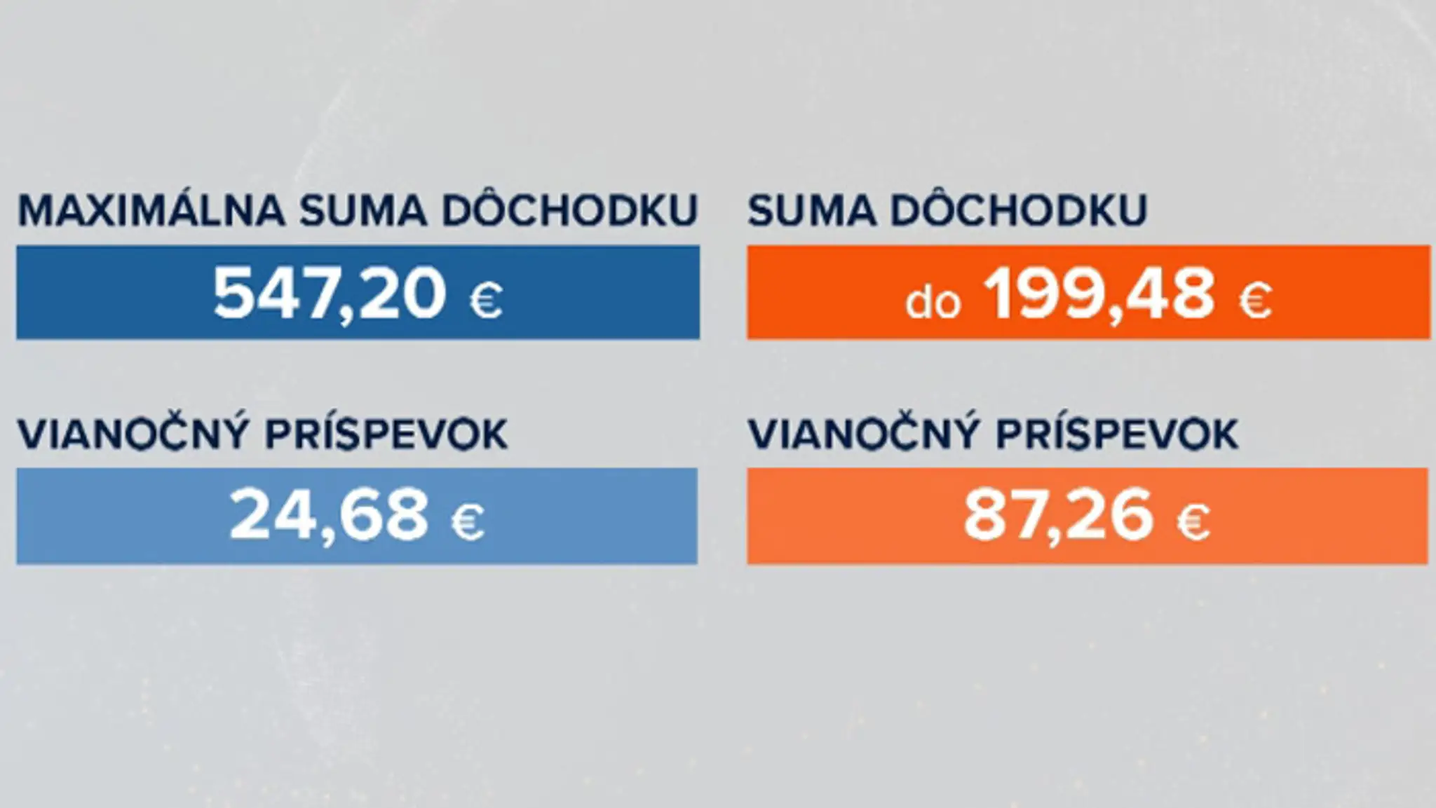 Výška vianočného príspevku.