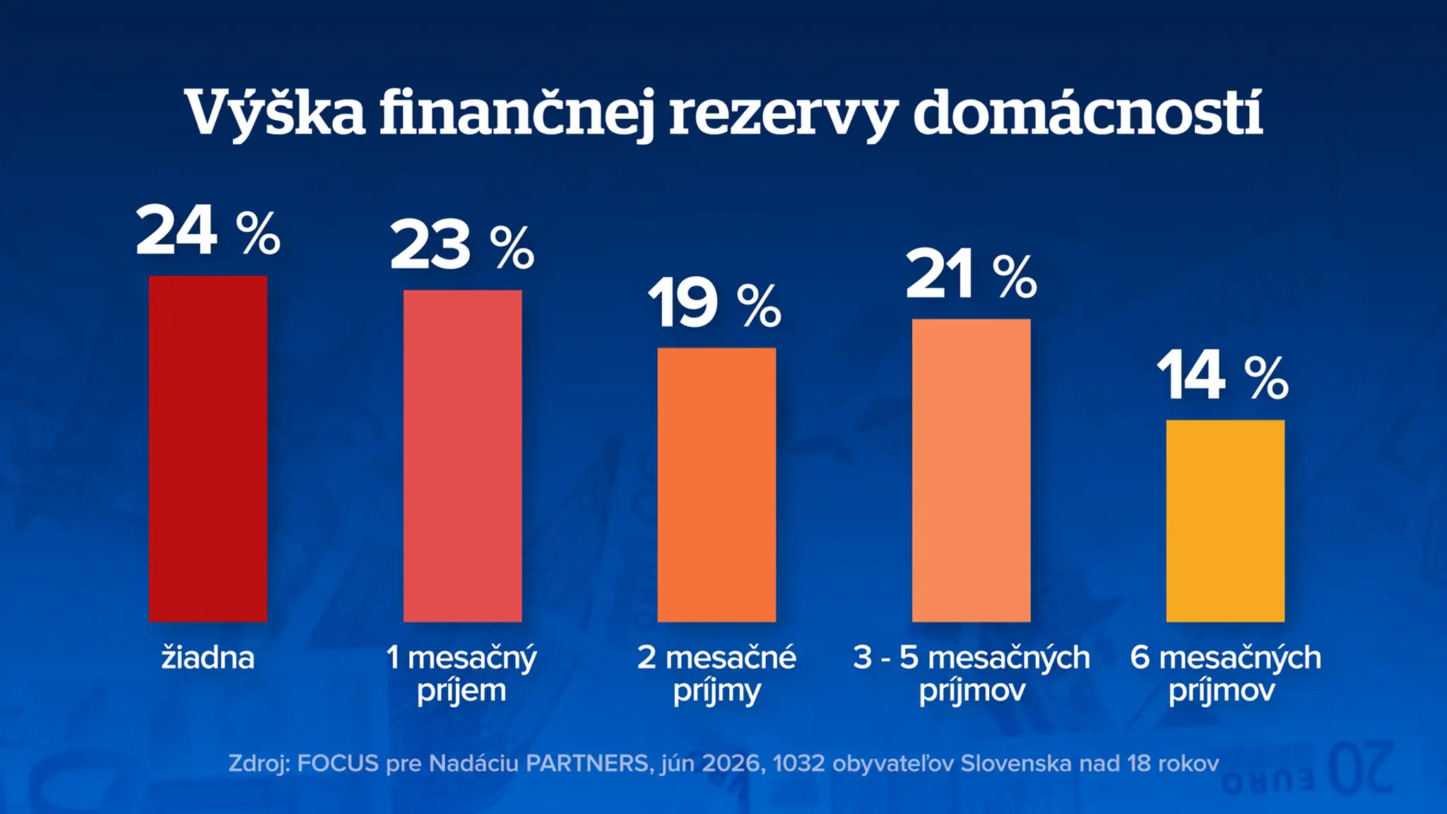 finančná rezerva Slovákov