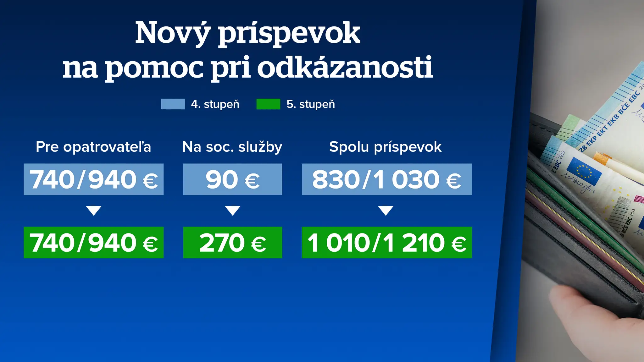 Nový príspevok na pomoc pri odkázanosti